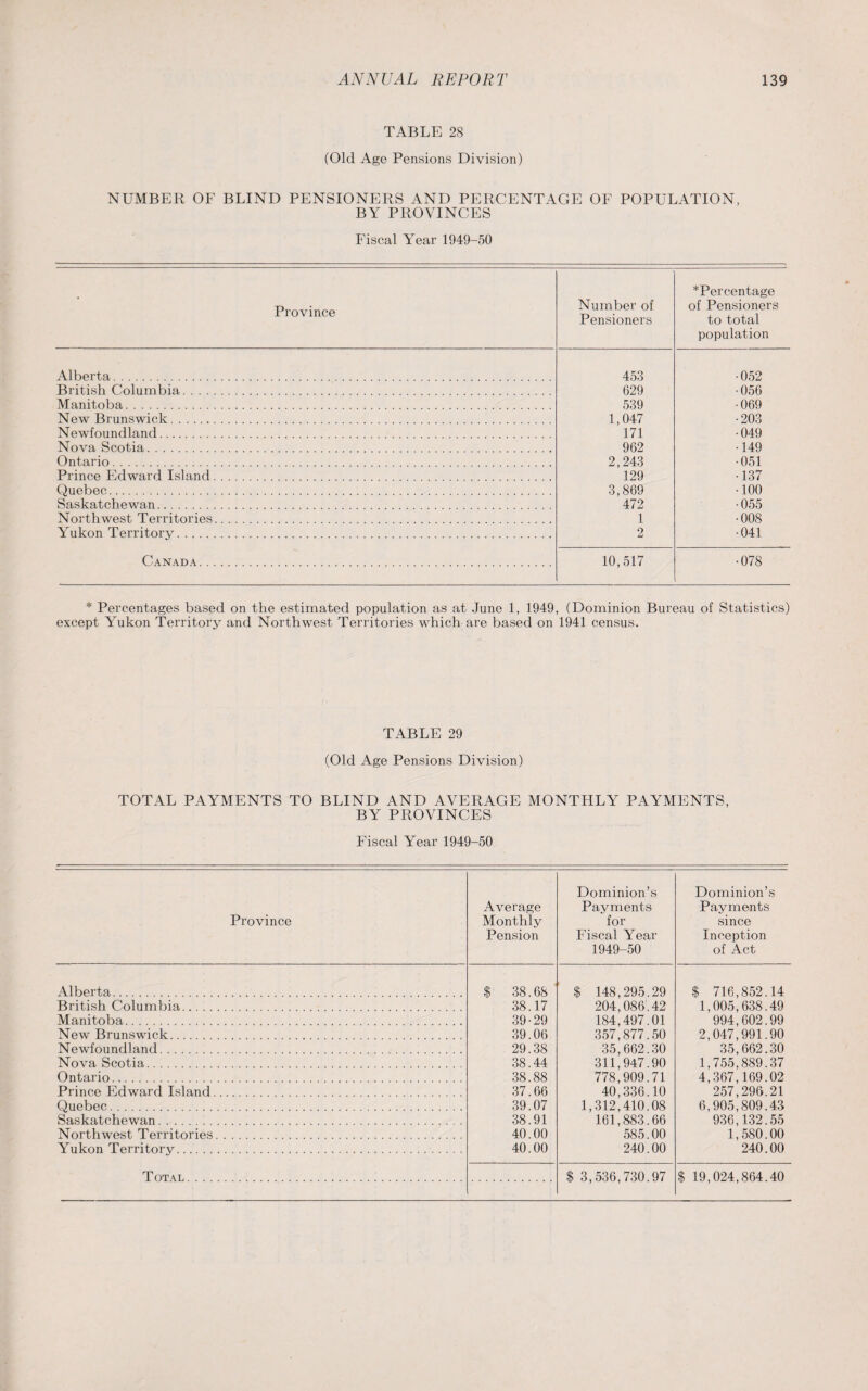 TABLE 28 (Old Age Pensions Division) NUMBER OF BLIND PENSIONERS AND PERCENTAGE OF POPULATION, BY PROVINCES Fiscal Year 1949-50 Province Number of Pensioners *Percentage of Pensioners to total population Alberta. 453 •052 British Columbia. 629 •056 Manitoba. 539 •069 New Brunswick. 1,047 •203 Newfoundland. 171 •049 Nova Scotia. 962 •149 Ontario. 2,243 •051 Prince Edward Island. 129 •137 Quebec. 3,869 •100 Saskatchewan. 472 •055 Northwest Territories. 1 •008 Yukon Territory. 2 •041 Canada. 10,517 •078 * Percentages based on the estimated population as at June 1, 1949, (Dominion Bureau of Statistics) except Yukon Territory and Northwest Territories which are based on 1941 census. TABLE 29 (Old Age Pensions Division) TOTAL PAYMENTS TO BLIND AND AVERAGE MONTHLY PAYMENTS, BY PROVINCES Fiscal Year 1949-50 Province Average Monthly Pension Dominion’s Payments for Fiscal Year 1949-50 Dominion’s Payments since Inception of Act Alberta. $ 38.68 S 148,295.29 $ 716,852.14 British Columbia. 38.17 204,086.42 1,005,638.49 Manitoba. 39-29 184,497.01 994,602.99 New Brunswick. 39.06 357,877.50 2,047,991.90 Newfoundland. 29.38 35,662.30 35,662.30 Nova Scotia. 38.44 311,947.90 1,755,889.37 Ontario. 38.88 778,909.71 4,367,169.02 Prince Edward Island. 37.66 40,336.10 257,296.21 Quebec. 39.07 1,312,410.08 6,905,809.43 Saskatchewan. 38.91 161,883.66 936,132.55 Northwest Territories. 40.00 585.00 1,580.00 Yukon Territory. 40.00 240.00 240.00