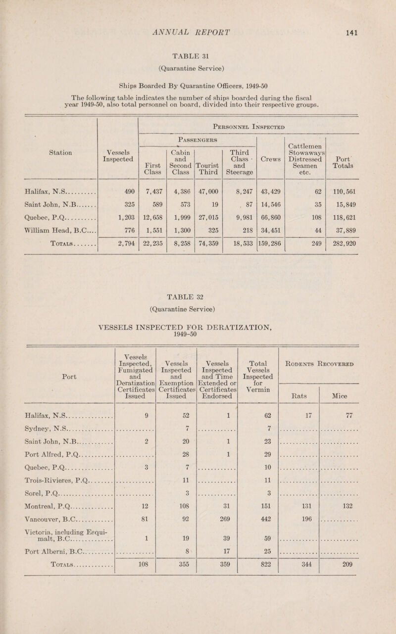 TABLE 31 (Quarantine Service) Ships Boarded By Quarantine Officers, 1949-50 The following table indicates the number of ships boarded during the fiscal year 1949-50, also total personnel on board, divided into their respective groups. Station Vessels Inspected Personnel Inspected Passengers Crews Cattlemen Stowaways Distressed Seamen etc. Port Totals First Class Cabin and Second Class Tourist Third Third Class • and Steerage Halifax, N.S. 490 7,437 4,386 47,000 8,247 43,429 62 110,561 Saint John, N.B. 325 589 573 19 87 14,546 35 15,849 Quebec, P.Q. 1,203 12,658 1,999 27,015 9,981 66,860 108 118,621 William Head, B.C_ 776 1,551 1,300 325 218 34,451 44 37,889 Totals. 2,794 22,235 8,258 74,359 18,533 159,286 249 282,920 TABLE 32 (Quarantine Service) VESSELS INSPECTED FOR DERATIZATION, 1949-50 Port Vessels Inspected, Fumigated and Deratization Certificates Issued Vessels Inspected and Exemption Certificates Issued Vessels Inspected and Time Extended or Certificates Endorsed Total Vessels Inspected for Vermin Rodents Recovered Rats Mice Halifax, N.S. 9 52 1 62 17 77 Sydney, N.S. 7 7 Saint John, N.B. 2 20 1 23 Port Alfred, P.Q. 28 1 29 Quebec, P.Q. 3 ( 10 Trois-Rivieres, P.Q. 11 11 Sorel, P.0. 3 3 Montreal, P.Q. 12 108 31 151 131 132 Vancouver, B.C. 81 92 269 442 196 Victoria, including Esqui- malt, B.C. 1 19 39 59 Port Alberni, B.C. 8 17 25