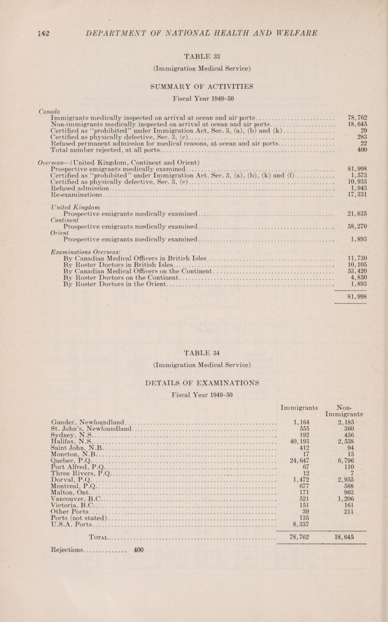 TABLE 33 (Immigration Medical Service) SUMMARY OF ACTIVITIES Fiscal Year 1949-50 Canada Immigrants medically inspected on arrival at ocean and air ports. 78,762 Non-immigrants medically inspected on arrival at ocean and air ports. 18,645 Certified as “prohibited” under Immigration Act, Sec. 3, (a), (b) and (k). 29 Certified as physically defective, Sec. 3, (c). 283 Refused permanent admission for medical reasons, at ocean and air ports. 22 Total number rejected, at all ports. 400 Overseas—(United Kingdom, Continent and Orient) Prospective emigrants medically examined. 81,998 Certified as “prohibited” under Immigration Act, Sec. 3, (a), (b), (k) and (1). 1,573 Certified as physically defective, Sec. 3, (c). 10,933 Refused admission. 1,943 Re-examinations. 17,331 United Kingdom Prospective emigrants medically examined. 21,835 Continent Prospective emigrants medically examined. 58,270 Orient Prospective emigrants medically examined. 1,893 Examinations Overseas: By Canadian Medical Officers in British Isles. 11,730 By Roster Doctors in British Isles. 10,105 By Canadian Medical Officers on the Continent. 53,420 By Roster Doctors on the Continent. 4,850 By Roster Doctors in the Orient. 1,893 81,998 TABLE 34 (Immigration Medical Service) DETAILS OF EXAMINATIONS Fiscal Year 1949-50 Gander, Newfoundland. . St. John’s, Newfoundland Sydney, N.S. Halifax, N.S. Saint John, N.B. Moncton, N.B. Quebec, P.Q. Port Alfred, P.Q. Three Rivers, P.Q. Dorval, P.Q. Montreal, P.Q. Malton, Ont. Vancouver, B.C. Victoria, B.C. Other Ports. Ports (not stated). U.S.A. Ports. Immigrants 1,164 555 192 40,193 412 17 24,647 67 12 1,472 677 171 521 151 39 135 8,337 Non- Immigrants 2,185 360 456 2,538 94 15 6,796 110 . 7 2,955 588 963 1,206 161 211 Total 78,762 18,645 Rejections 400