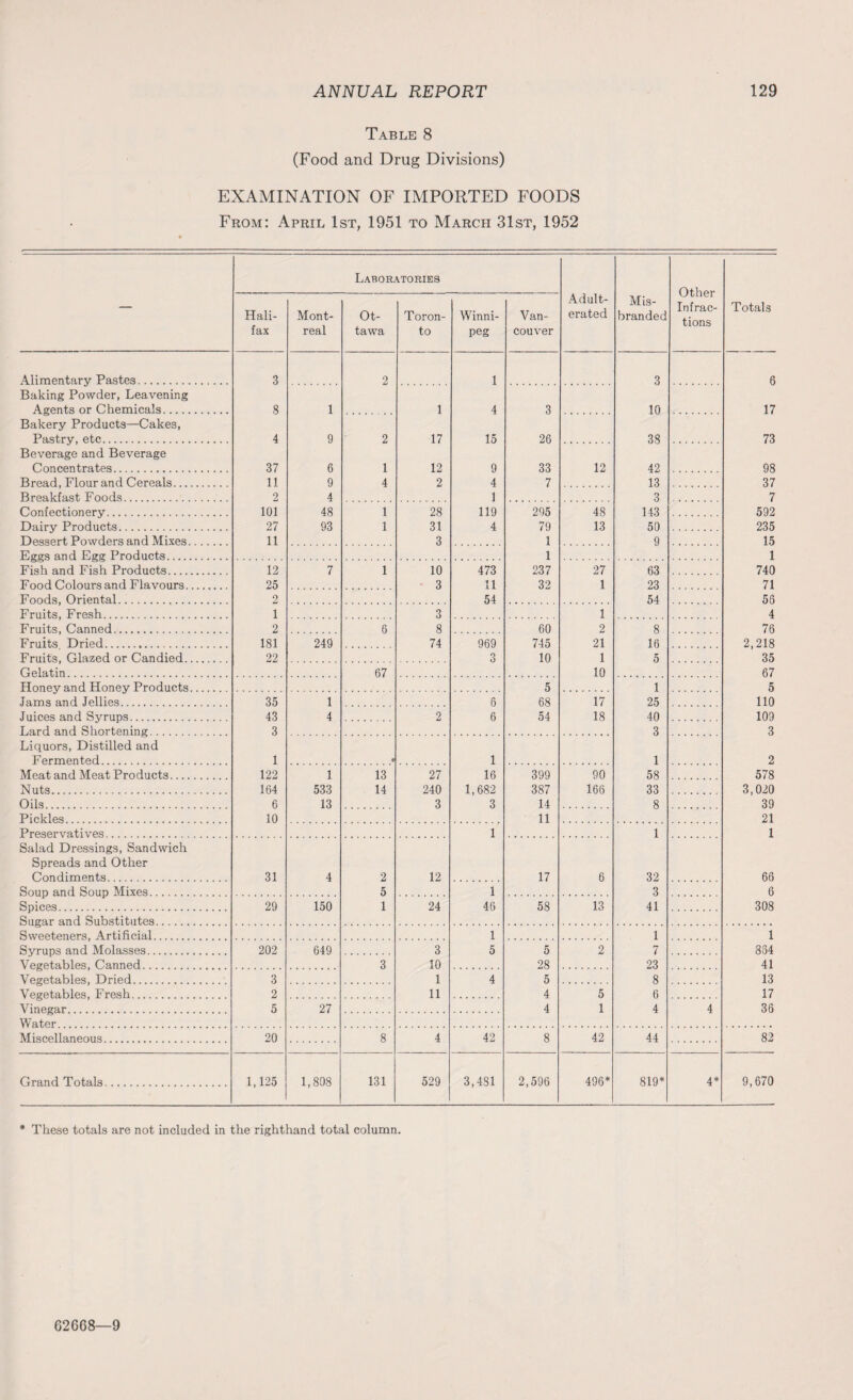 Table 8 (Food and Drug Divisions) EXAMINATION OF IMPORTED FOODS From: April 1st, 1951 to March 31st, 1952 — Laboratories Adult¬ erated Mis¬ branded Other Infrac¬ tions Totals Hali¬ fax Mont¬ real Ot¬ tawa Toron¬ to Winni¬ peg Van¬ couver Alimentary Pastes. 3 2 1 3 6 Baking Powder, Leavening Agents or Chemicals. 8 1 1 4 3 10 17 Bakery Products—Cakes, Pastry, etc. 4 9 2 17 15 26 38 73 Beverage and Beverage Concentrates. 37 6 1 12 9 33 12 42 98 Bread, Flour and Cereals. 11 9 4 2 4 7 13 37 Breakfast Foods. 2 4 1 3 7 Confectionery. 101 48 1 28 119 295 48 143 592 Dairy Products. 27 93 1 31 4 79 13 50 235 Dessert Powders and Mixes. 11 3 1 9 15 Eggs and Egg Products. 1 1 Fish and Fish Products. 12 7 1 10 473 237 27 63 740 Food Colours and Flavours. 25 3 11 32 1 23 71 Foods, Oriental. 2 54 54 55 Fruits, Fresh. 1 3 1 4 Fruits, Canned. 2 6 8 60 2 8 76 Fruits Dried. 181 249 74 969 745 21 16 2,218 Fruits, Glazed or Candied. 22 3 10 1 5 35 Gelatin. 67 10 67 Honey and Honey Products. 5 1 5 Jams and Jellies. 35 1 5 68 17 25 110 Juices and Syrups. 43 4 2 6 54 18 40 109 Lard and Shortening. 3 3 3 Liquors, Distilled and Fermented. 1 fl 1 1 2 Meat and Meat Products. 122 1 13 27 16 399 90 58 578 Nuts. 164 533 14 240 1,682 387 166 33 3,020 Oils. 6 13 3 3 14 8 39 Pickles. 10 11 21 Preservatives. 1 1 1 Salad Dressings, Sandwich Spreads and Other Condiments. 31 4 2 12 17 6 32 66 Soup and Soup Mixes. 5 1 3 6 Spices. 29 150 1 24 46 58 13 41 308 Sugar and Substitutes. Sweeteners, Artificial. 1 1 1 Syrups and Molasses. 202 649 3 5 5 2 7 354 Vegetables, Canned. 3 10 28 23 41 Vegetables, Dried. 3 1 4 5 8 13 Vegetables, Fresh. 2 11 4 5 6 17 Vinegar. 5 27 4 1 4 4 36 Water. Miscellaneous. 20 8 4 42 8 42 44 82 Grand Totals. 1,125 1,808 131 529 3,481 2,596 496* 819* 4* 9,670 * These totals are not included in the righthand total column. 62G68—9