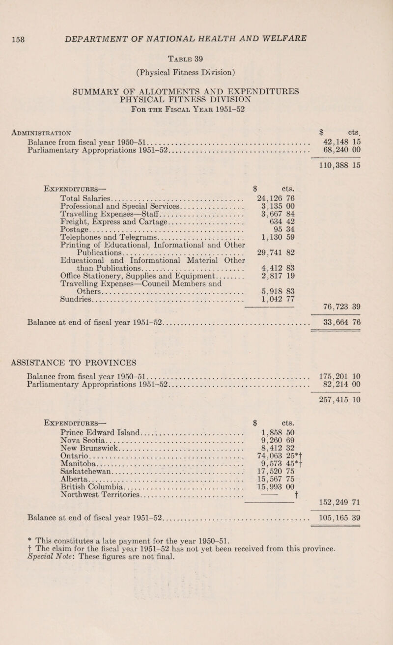 Table 39 (Physical Fitness Division) SUMMARY OF ALLOTMENTS AND EXPENDITURES PHYSICAL FITNESS DIVISION For the Fiscal Year 1951-52 Administration $ cts. Balance from fiscal year 1950-51. 42,148 15 Parliamentary Appropriations 1951-52. 68,240 00 110,388 15 Expenditures— $ cts. Total Salaries. 24,126 76 Professional and Special Services. 3,135 00 Travelling Expenses—Staff. 3,667 84 Freight, Express and Cartage. 634 42 Postage. 95 34 Telephones and Telegrams. 1,130 59 Printing of Educational, Informational and Other Publications. 29,741 82 Educational and Informational Material Other than Publications. 4,412 83 Office Stationery, Supplies and Equipment. 2,817 19 Travelling Expenses—Council Members and Others. 5,918 83 Sundries. 1,042 77 76,723 39 Balance at end of fiscal year 1951-52 33,664 76 ASSISTANCE TO PROVINCES Balance from fiscal year 1950-51. 175,201 10 Parliamentary Appropriations 1951-52. 82,214 00 257,415 10 $ cts. 1,858 50 9,260 69 8,412 32 74,063 25*f 9,573 45*f 17,520 75 15,567 75 15,993 00 - t - 152,249 71 Balance at end of fiscal year 1951-52. 105,165 39 Expenditures— Prince Edward Island Nova Scotia. New Brunswick. Ontario. Manitoba. Saskatchewan. Alberta. British Columbia. Northwest Territories * This constitutes a late payment for the year 1950-51. t The claim for the fiscal year 1951-52 has not yet been received from this province. Special Note: These figures are not final.