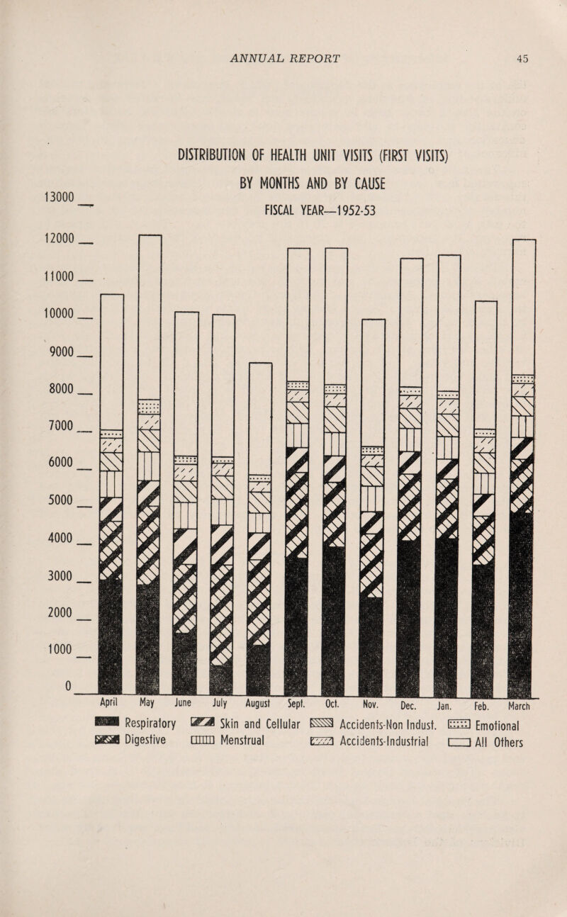 13000 DISTRIBUTION OF HEALTH UNIT VISITS (FIRST VISITS) BY MONTHS AND BY CAUSE FISCAL YEAR—1952-53 11000 _ 10000 9000 _ 8000 7000 6000 _ 5000 4000 3000 2000 1000 Respiratory MB Skin and Cellular Accidents-Non Indust. EUD Emotional SOI Digestive tuna Menstrual EZZZ2 Accidents-lndustrial i \ All Others