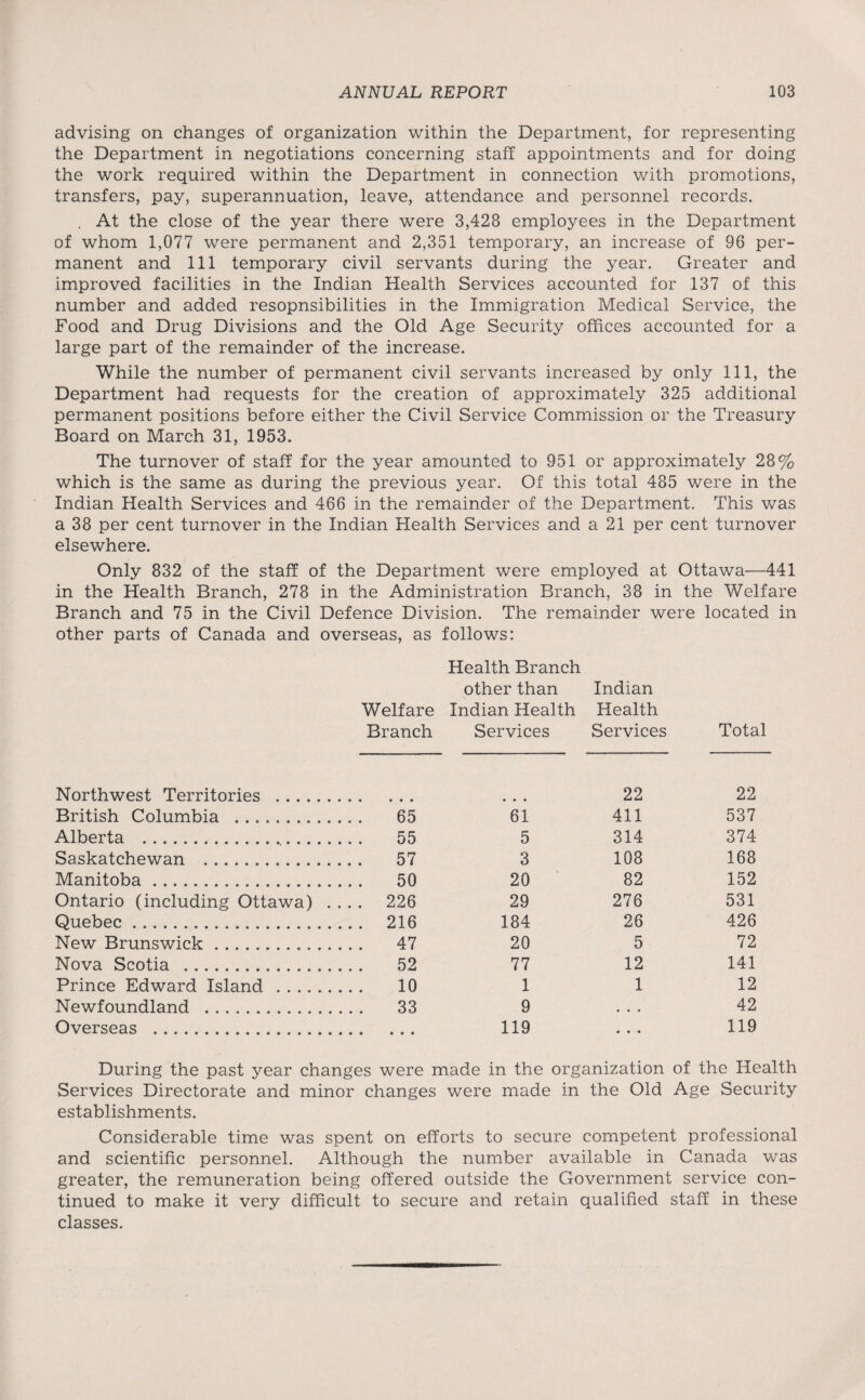 advising on changes of organization within the Department, for representing the Department in negotiations concerning staff appointments and for doing the work required within the Department in connection with promotions, transfers, pay, superannuation, leave, attendance and personnel records. . At the close of the year there were 3,428 employees in the Department of whom 1,077 were permanent and 2,351 temporary, an increase of 96 per¬ manent and 111 temporary civil servants during the year. Greater and improved facilities in the Indian Health Services accounted for 137 of this number and added resopnsibilities in the Immigration Medical Service, the Food and Drug Divisions and the Old Age Security offices accounted for a large part of the remainder of the increase. While the number of permanent civil servants increased by only 111, the Department had requests for the creation of approximately 325 additional permanent positions before either the Civil Service Commission or the Treasury Board on March 31, 1953. The turnover of staff for the year amounted to 951 or approximately 28% which is the same as during the previous year. Of this total 485 were in the Indian Health Services and 466 in the remainder of the Department. This was a 38 per cent turnover in the Indian Health Services and a 21 per cent turnover elsewhere. Only 832 of the staff of the Department were employed at Ottawa—441 in the Health Branch, 278 in the Administration Branch, 38 in the Welfare Branch and 75 in the Civil Defence Division. The remainder were located in other parts of Canada and overseas, as follows: Health Branch other than Indian Welfare Indian Health Health Branch Services Services Total Northwest Territories . • • • • • • 22 22 British Columbia . 65 61 411 537 Alberta .... . 55 5 314 374 Saskatchewan . 57 3 108 168 Manitoba. 50 20 82 152 Ontario (including Ottawa) .... 226 29 276 531 Quebec... 216 184 26 426 New Brunswick. 47 20 5 72 Nova Scotia . 52 77 12 141 Prince Edward Island . 10 1 1 12 Newfoundland . 33 9 • • • 42 Overseas . • • • 119 • • • 119 During the past year changes were made in the organization of the Health Services Directorate and minor changes were made in the Old Age Security establishments. Considerable time was spent on efforts to secure competent professional and scientific personnel. Although the number available in Canada was greater, the remuneration being offered outside the Government service con¬ tinued to make it very difficult to secure and retain qualified staff in these classes.