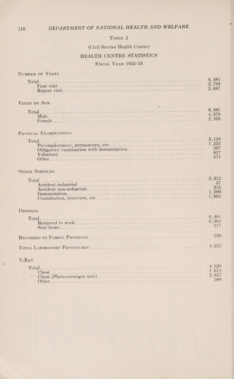 Table 2 (Civil Service Health Centre) HEALTH CENTRE STATISTICS Fiscal Yeab 1952-53 Number of Visits Total.. First visit. . Repeat visit 6,481 2,794 3,687 Visits by Sex Total. Male.. Female 6,481 4,378 2,103 Physical Examinations Total. Pre-employment, permanency, etc. Obligatory examination with immunization Voluntary. Other. 3,128 1,233 507 817 571 Other Services Total.... Accident industrial. Accident non-industrial. . . . I minimization. Consultation, interview, etc 3,352 37 313 1,200 1,802 Disposal Total. Returned to work Sent home. 6,481 6,361 117 Referred to Family Physician 130 Total Laboratory Procedures 4,252 X-Ray Total. Chest. I Chest (Photo-roentgen unit) Other. 4,920 1,674 2,657 580