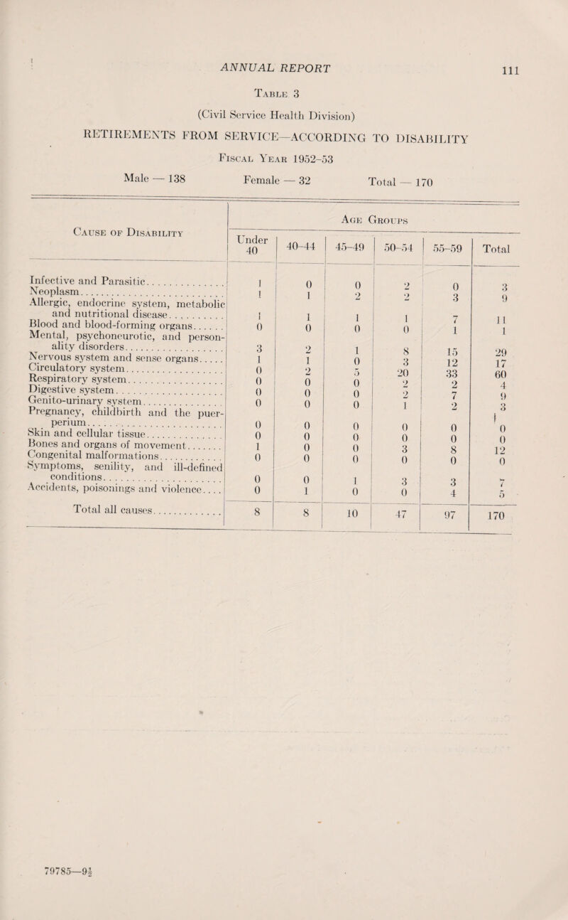 Table 3 (Civil Service Health Division) RETIREMENTS FROM SERVICE—ACCORDING TO DISABILITY Fiscal Year 1952-53 Male — 138 Female — 32 Total — 170 Cause of Disability Infective and Parasitic. Neoplasm. Allergic, endocrine system, metabolic and nutritional disease. . .. Blood and blood-forming organs. Mental, psychoneurotic, and person¬ ality disorders. Nervous system and sense organs. Circulatory system. Respiratory system. Digestive system. Genito-urinary system. Pregnancy, childbirth and the puer- perium... Skin and cellular tissue. Bones and organs of movement. Congenital malformations. Symptoms, senility, and ill-defined conditions. Accidents, poisonings and violence.... Total all causes. Age Groups Under 40 40-44 45-49 | 50-54 55-59 Total 1 1 0 0 2 0 3 ! 1 2 2 3 9 I i 1 I 1 7 11 0 0 0 0 1 1 3 2 1 8 15 29 1 1 0 3 12 17 0 9 LJ 5 20 33 60 0 0 o 2 2 4 0 0 0 2 7 9 0 0 0 1 2 3 0 0 0 0 0 | 0 0 0 0 0 0 0 1 0 o ! 3 8 12 0 0 0 0 0 0 0 0 1 3 3 hr 1 0 1 1 0 0 4 5 8 8 1 10 47 97 170