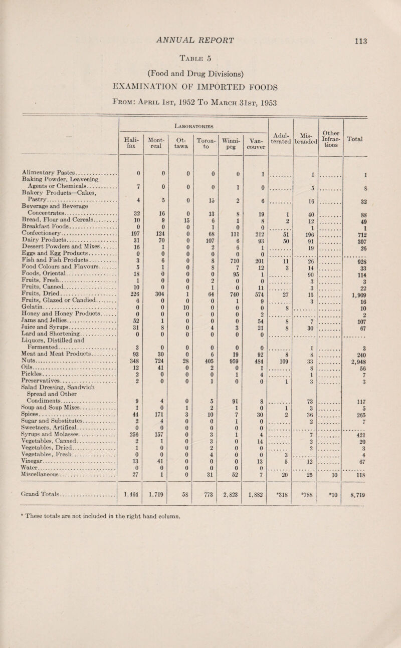 Table ,5 (Food and Drug Divisions) EXAMINATION OF IMPORTED FOODS From: April 1st, 1952 To March 31st, 1953 Alimentary Pastes. Baking Powder, Leavening Agents or Chemicals. Bakery Products—Cakes, Pastry. Beverage and Beverage Concentrates. Bread, Flour and Cereals... Breakfast Foods. Confectionery. Dairy Products. Dessert Powders and Mixes Eggs and Egg Products.... Fish and Fish Products.... Food Colours and Flavours. Foods, Oriental. Fruits, Fresh. Fruits, Canned. Fruits, Dried. Fruits, Glazed or Candied.. Gelatin. Honey and Honey Products Jams and Jellies. Juice and Syrups. Lard and Shortening. Liquors, Distilled and Fermented. Meat and Meat Products... Nuts.. Oils. Pickles. Preservatives. Salad Dressing, Sandwich Spread and Other Condiments. Soup and Soup Mixes. Spices. Sugar and Substitutes. Sweetners, Artifical. Syrups and Molasses. Vegetables, Canned. Vegetables, Dried. Vegetables, Fresh. Vinegar. W ater. Miscellaneous. Grand Totals Laboratories Adul¬ terated Mis¬ branded Other Infrac¬ tions Total Hali¬ fax Mont¬ real Ot¬ tawa Toron¬ to Winni¬ peg Van¬ couver 0 0 0 0 0 1 1 1 7 0 0 0 1 0 5 8 4 5 0 15 2 6 16 32 32 16 0 13 8 19 1 40 88 10 9 15 6 1 8 2 12 49 0 0 0 1 0 0 1 1 197 124 0 68 111 212 51 196 712 31 70 0 107 6 93 50 91 307 16 1 0 2 6 1 19 26 0 0 0 0 0 0 3 6 0 8 710 201 11 26 928 5 1 0 8 7 12 3 14 33 18 0 0 0 95 1 90 114 1 0 0 2 0 0 3 3 10 0 0 1 0 11 3 22 226 304 1 64 740 574 27 15 1,909 6 0 0 0 1 9 3 16 0 0 10 0 0 0 8 10 0 0 0 0 0 2 2 52 1 0 0 0 54 8 7 107 31 8 0 4 3 21 8 30 67 0 0 0 0 0 0 3 0 0 0 0 0 1 3 93 30 0 6 19 92 8 8 240 348 724 28 405 959 484 109 33 2,948 12 41 0 2 0 1 8 56 2 0 0 0 1 4 l 7 2 0 0 1 0 0 1 3 3 9 4 0 5 91 8 73 117 1 0 1 2 1 0 1 3 5 44 171 3 10 7 30 2 36 265 2 4 0 0 1 0 2 7 0 0 0 0 0 0 256 157 0 3 1 4 7 421 2 1 0 3 0 14 2 20 1 0 0 2 0 0 2 3 0 0 0 4 0 0 3 4 13 41 0 0 0 13 5 12 67 0 0 0 0 0 0 27 1 0 31 52 7 20 25 10 118 1,464 1,719 58 773 2,823 1,882 *318 *788 *10 8,719