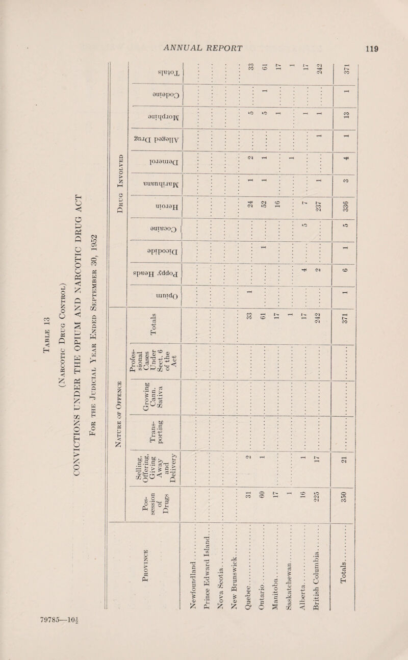 Drug Involved spnox 1 1 CO r—i 1^. r—1 f— Ol CO CO f—( Tft U 0ui9po3 SnjQ peSeqy • H r—4 JOJ0UI0Q OUTEOOQ 0pipO0TQ SPR0H ^ddoj uinido Nature of Offence of the Act Growing Cann. Sativa Trans¬ porting Selling, Offering, Giving Away and Delivery C'l r-H r-H Ni r-H rH Ol Pos¬ session of Drugs ' o r— t—i co CO CO H y-h Ol Ol o CO Province Newfoundland. Prince Edward Island.... Nova Scotia. New Brunswick. Quebec. Ontario. Manitoba. Saskatchewan. Alberta. British Columbia. Totals. m 79785-