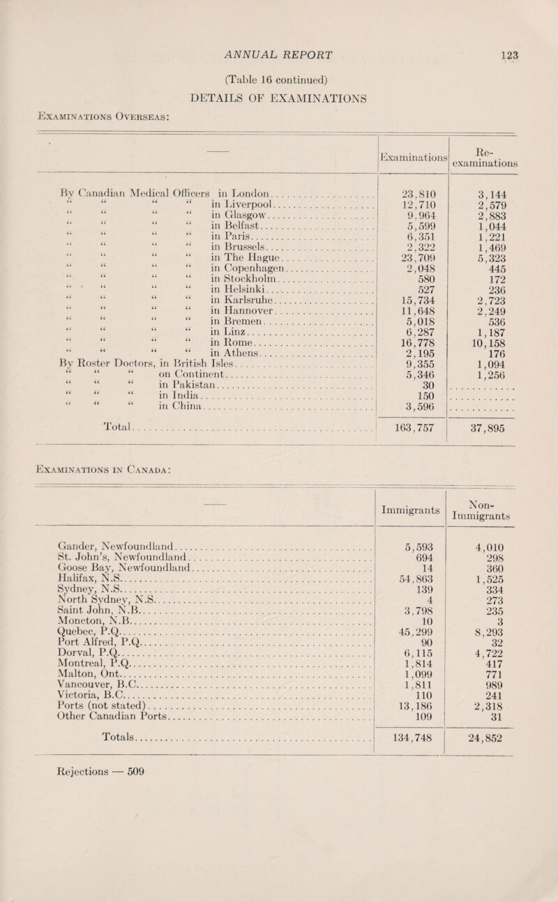 (Table 16 continued) DETAILS OF EXAMINATIONS Examinations Overseas: By Canadian Medical Officers in London. “ “ “ “ in Liverpool U a u u u u u u u u Bv U U a ** in Glasgow. in Belfast. in Paris.. in Brussels.... in The Hague, in Copenhagen in Stockholm.. in Helsinki.... in Karlsruhe... in Hannover. . in Bremen.... in Linz. in Rome. in Athens. Roster Doctors, in British Isles. “ “ on Continent. in Pakistan. “ in India. in China. .. U U U U a u u 44 44 44 44 44 44 44 44 44 Total Examinations 23.810 12,710 9,964 5,599 6,351 2,322 23.709 2,048 580 527 15,734 11,648 5,018 6.287 16,778 2,195 9,355 5,346 30 150 3,596 163,757 Re¬ examinations 3,144 2,579 2,883 1,044 1.221 1,469 5,323 445 172 236 2,723 2,249 536 1,187 10,158 176 1,094 1,256 37,895 Examinations in Canada: Gander, Newfoundland... St. John’s, Newfoundland. Goose Bay, Newfoundland Halifax, N.S. Sydney, N.S. North Sydney, N.S. Saint John, N.B. Moncton, N.B. Quebec, P.Q. Port Alfred, P.Q. Dorval, P.Q. Montreal, P.Q. Malton, Ont. Vancouver, B.C. Victoria, B.C. Ports (not stated). Other Canadian Ports. Totals. Immigrants Non- Immigrants 5,593 4,010 694 298 14 360 54,863 1,525 139 334 4 273 3,798 235 10 3 45,299 8,293 90 32 6,115 4,722 1,814 417 1.099 771 1,811 989 110 241 13,186 2,318 109 31 134,748 24,852 Rejections — 509