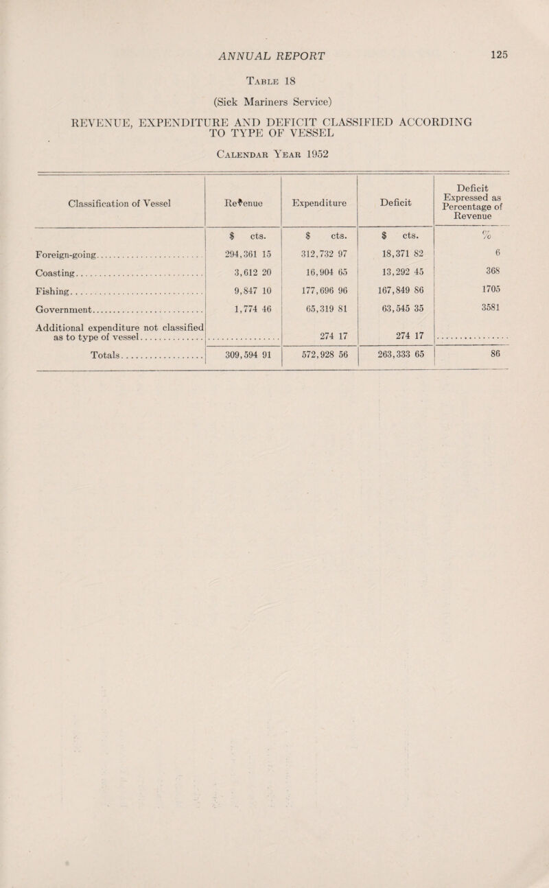 Table 18 (Sick Mariners Service) REVENUE, EXPENDITURE AND DEFICIT CLASSIFIED ACCORDING TO TYPE OF VESSEL Calendar Year 1952 Classification of Vessel Revenue Expenditure Deficit Deficit Expressed as Percentage of Revenue $ cts. 8 cts. $ cts. /0 Foreign-going. 294,361 15 312,732 97 18,371 82 • 6 Coasting. 3,612 20 16,904 65 13,292 45 368 Fishing. 9,847 10 177,696 96 167,849 86 1705 Government. 1,774 46 65,319 81 63,545 35 3581 Additional expenditure not classified as t,n t.vriPi of vpsspI 274 17 274 17