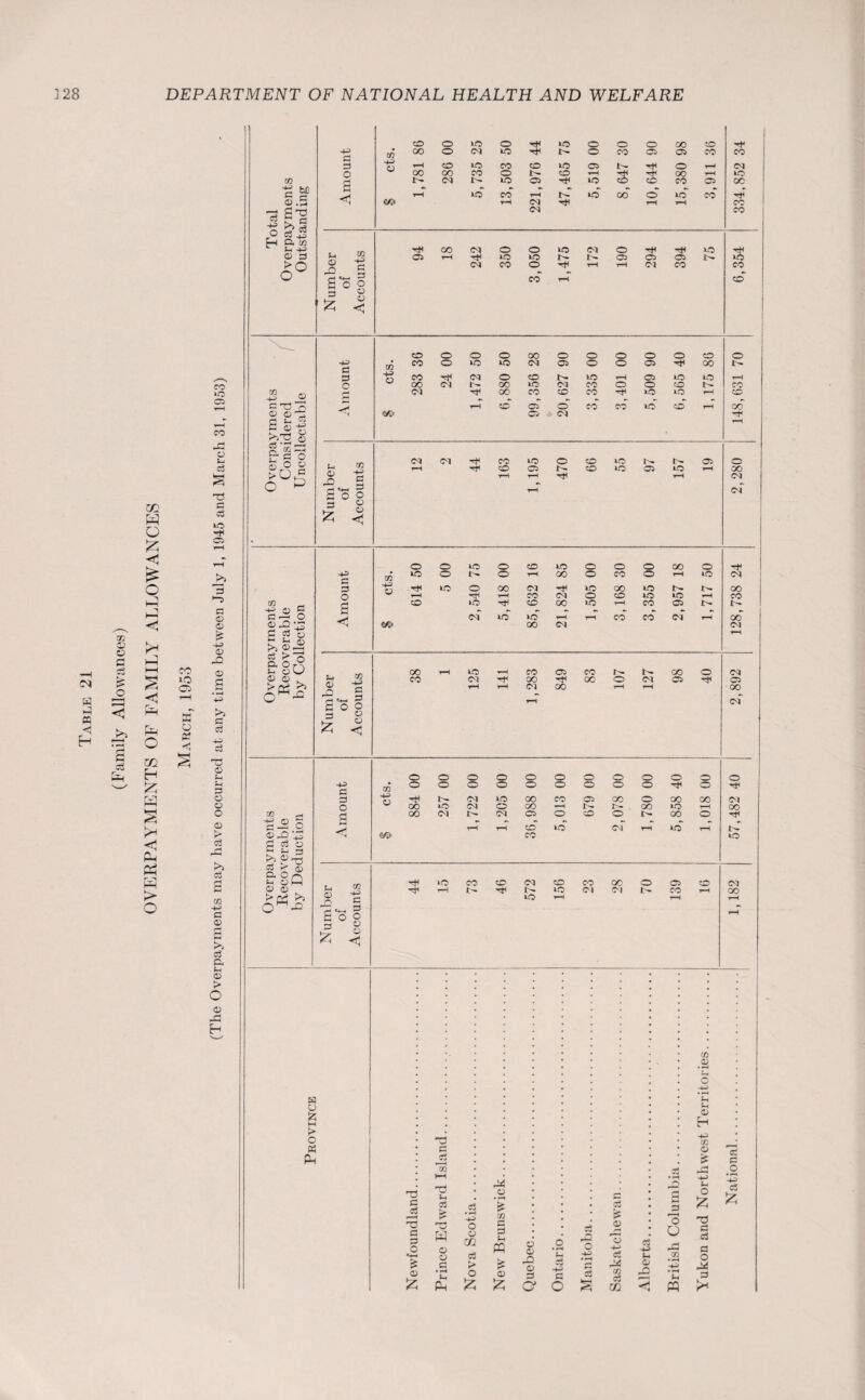 OVERPAYMENTS OF FAMILY ALLOWANCES CO lO 05 W o PS CO o CO o c3 § C3 o 0 0 10 0 Tf to 0 0 0 00 CO Tf 4-3 CO 00 0 CM to Tf 0 CO 03 03 CO CO 3 4^> rH co lO CO CO to 03 Tf O CM | o 00 OO OO 0 0 s Tf 00 t-H IO in a t- CM to C3 Tf to CO CO 03 OC c S> a> .5 GC, t-H IO CO t> to 00 O >0 CO Tf rH CM Tf r-H t-H CO « S'g o CM CO Fh a w -4“^ fO Tf 00 CM 0 O to CM 0 Tf Tf to Tf O 3 03 H TtC 10 IO l>. t'- 03 03 03 1>- JO 5° o 7: as S Sn O CM CO O CO Tt* r—1 t-H r-H CM CO 6,3 a 0 fc <3 e© 0 O 0 00 0 0 0 0 0 O O +3 a 3 CO 4^ CO CO 0 Tf >0 CM to 0 CM CO 03 0 to 0 pH 03 03 Tf to 00 to t- t-H O 00 CM 1- 00 10 CM CO 0 0 to co GO -v G-> CM Tf 00 CO co CO Tf to to pH CO C Tj 3 2 TH co cT 0 CO CO to CO rH 00 'i &> 03 <M rH a © -g P> §o L* CO CM CM CO to O CO 10 t~- 03 0 >o « O P T-H Tf to cs CO to 03 to rH 00 ^ s rH pH Tf t-H CM cm 3 O O 3 O £ % | 0 O to 0 co to 0 0 0 00 0 1 Tf l -P in 10 O 1>- 0 t—H 00 0 CO 0 r-H to CM 3 4^ V rjc lO 0 00 CM Tf to 00 to N 00 O 1—H T7< rH CO CM 0 co to to rH CO DO CO JO Tf CO 00 to r-H CO 03 t- r- 1 •gag a —< o S <i CM to JO T“H CO CO CM rH co g c3 o 00 CM CM rH p P <r> ro »-*■ q flOrX u ow L* CO 00 r—i to pH CO 03 CO 00 0 (M P o . CO CM Tf 00 Tf 00 0 CM 03 Tf CS > d5 o ^ <D Th as £ H ft+-( «—1 T“H pH CM 00 pH 00 cm a 0 0 3 0 £ ^ 0 0 O 0 0 0 0 0 0 0 O 0 3 in 4^ 0 Tf 0 t-- O <M O JO 0 00 0 CO 0 03 0 00 0 0 Tf 00 O oc Tf CM O 00 uO CM 0 00 rH 1- 00 JO t-H OO CO < a M <! 00 CM CM 03 0 CO 0 t>- 00 0 Tf cA o t^H t-H CO to CM t-H to rH I- S as a a o CO to ^ Jh ^3 >> s-g 3 f* 4) QO^ Jf <5>W tL, CO Tic IO CO co <M co CO 00 0 03 co CM O CD Tie T—1 1> Tf !>• to <M CM CO r-H CO >Cd >> O as to r-H t-H rH <H «4-t 5 COO 3 u 55 <3 in ♦ ^ 3 -w ta Ph c »— i-H O [h > c I ~6 4H m (r C 0 ci cc Pf ci & in H 0 II Newfoundland... Prince Edward I Nova Scotia.... New Brunswick. Quebec. Ontario. Manitoba. Saskatchewan... Alberta. British Columbii 4-> O 53 T3 O ci a 0 M 3 3 &