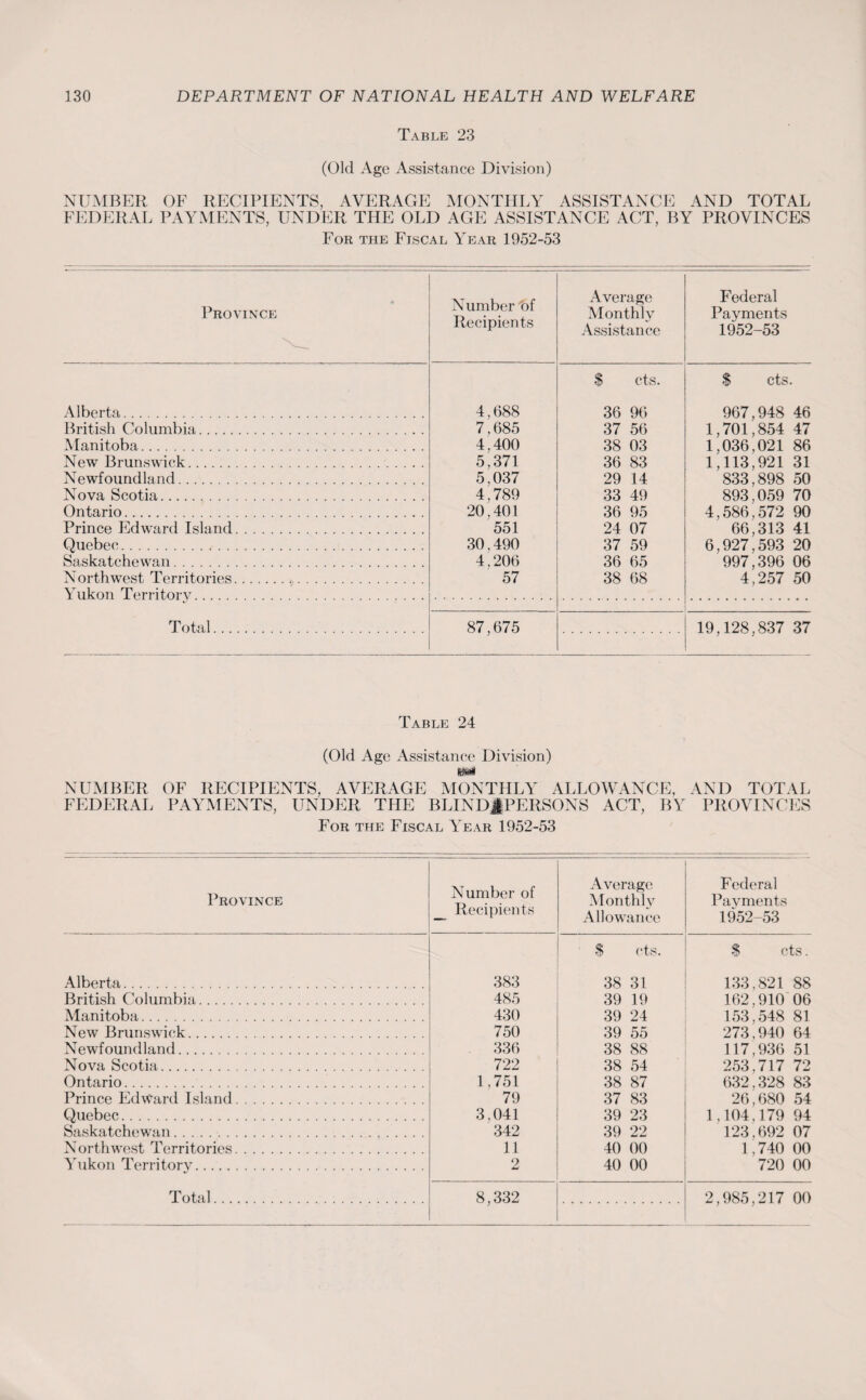 Table 23 (Old Age Assistance Division) NUMBER OF RECIPIENTS, AVERAGE MONTHLY ASSISTANCE AND TOTAL FEDERAL PAYMENTS, UNDER THE OLD AGE ASSISTANCE ACT, BY PROVINCES For the Fiscal Year 1952-53 #1 Province Number f>f Recipients Average Monthly Assistance Federal Payments 1952-53 Alberta . British Columbia. Manitoba. New Brunswick. Newfoundland. Nova Scotia. Ontario. Prince Edward Island. Quebec. Saskatchewan. Northwest Territories. Yukon Territory. 4,688 7.685 4,400 5,371 5,037 4,789 20,401 551 30,490 4,206 57 $ cts. 36 96 37 56 38 03 36 83 29 14 33 49 36 95 24 07 37 59 36 65 38 68 $ cts. 967,948 46 1,701,854 47 1,036,021 86 1,113,921 31 833,898 50 893,059 70 4,586,572 90 66,313 41 6,927,593 20 997,396 06 4,257 50 T otal. 87,675 19,128,837 37 Table 24 NUMBER FEDERAL (Old Age Assistance Division) OF RECIPIENTS, AVERAGE MONTHLY ALLOWANCE, AND TOTAL PAYMENTS, UNDER THE BLINDJPERSONS ACT, BY PROVINCES For the Fiscal Year 1952-53 Province Number of Recipients Average Monthly Allowance Federal Payments 1952-53 $ cts. $ cts. Alberta. 383 38 31 133,821 88 British Columbia. 485 39 19 162,910 06 Manitoba. 430 39 24 153,548 81 New Brunswick. 750 39 55 273,940 64 Newfoundland. 336 38 88 117,936 51 Nova Scotia. 722 38 54 253,717 72 Ontario. 1,751 38 87 632,328 83 Prince Edward Island. 79 37 83 26,680 54 Quebec. 3.041 39 23 1,104,179 94 Saskatchewan. 342 39 22 123,692 07 Northwest Territories. 11 40 00 1,740 00 Yukon Territory. 2 40 00 720 00 Total. 8,332 2,985,217 00