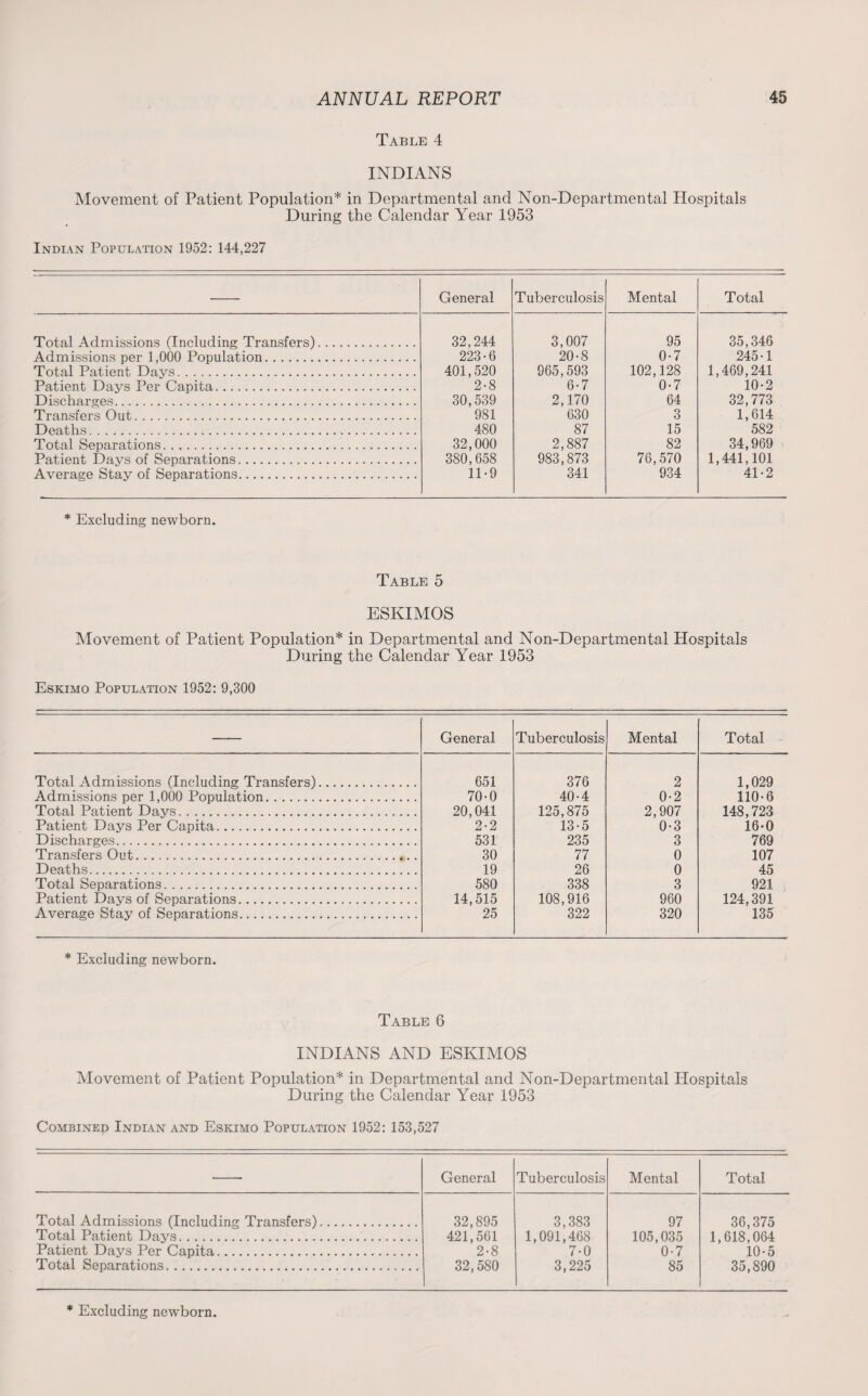 Table 4 INDIANS Movement of Patient Population* in Departmental and Non-Departmental Hospitals During the Calendar Year 1953 Indian Population 1952: 144,227 General Tuberculosis Mental Total Total Admissions (Including Transfers). 32,244 223-6 3,007 20-8 95 35,346 Admissions per 1,000 Population... 0-7 245-1 Total Patient Days. 401,520 2-8 965,593 6-7 102,128 0-7 1,469,241 10-2 Patient Days Per Capita. Discharges. 30,539 981 2,170 630 64 32,773 Transfers Out. 3 1,614 582 Deaths. 480 87 15 Total Separations. 32,000 380,658 11-9 2,887 983,873 82 34,969 Patient Days of Separations. 76,570 934 1,441,101 41-2 Average Stay of Separations. 341 * Excluding newborn. Table 5 ESKIMOS Movement of Patient Population* in Departmental and Non-Departmental Hospitals During the Calendar Year 1953 Eskimo Population 1952: 9,300 General Tuberculosis Mental Total Total Admissions (Including Transfers). 651 376 2 1,029 110-6 Admissions per 1,000 Population. 70-0 40-4 0-2 Total Patient Days. 20,041 2-2 125,875 13-5 2,907 0-3 148,723 16-0 Patient Days Per Capita. Discharges. 531 235 3 769 Transfers Out. 30 77 0 107 Deaths. 19 26 0 45 Total Separations. 580 338 3 921 Patient Days of Separations. 14,515 25 108,916 322 960 124,391 135 Average Stay of Separations. 320 * Excluding newborn. Table 6 INDIANS AND ESKIMOS Movement of Patient Population* in Departmental and Non-Departmental Hospitals During the Calendar Year 1953 Combined Indian and Eskimo Population 1952: 153,527 General Tuberculosis Mental Total Total Admissions (Including Transfers). 32,895 421,561 3,383 1,091,468 7-0 97 36,375 1,618,064 10-5 Total Patient Days. 105,035 0-7 Patient Days Per Capita. 2-8 Total Separations. 32,580 3,225 85 35,890 * Excluding newborn.