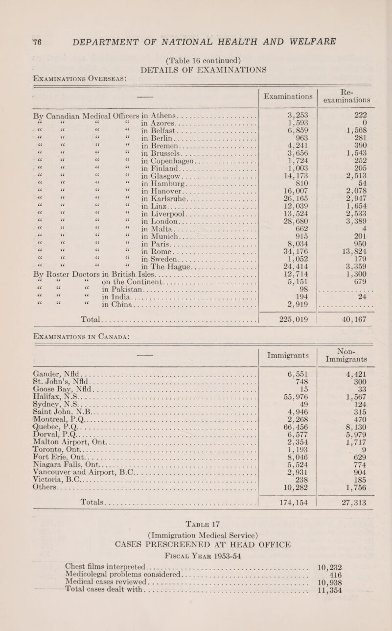 (Table 16 continued) DETAILS OF EXAMINATIONS Examinations Overseas: Examinations Re¬ examinations By Canadian Medical Officers in Athens. 3,253 222 u CC cc CC in Azores. 1,593 0 <C cc cc CC in Belfast. 6,859 1,568 a (( cc cc in Berlin. 963 281 cc cc \ 11 cc in Bremen. 4,241 390 CC cc cc cc in Brussels. 3,656 1,543 cc cc cc cc in Copenhagen. 1,724 252 , “ cc cc cc in Finland. 1,003 205 u (( cc cc in Glasgow. 14,173 2,513 cc cc cc cc in Hamburg. 810 54 <c cc cc cc in Hanover. 16,007 2,078 cc cc cc cc in Karlsruhe. 26,165 2,947 u cc cc (( in Linz. 12,039 1,654 cc cc cc cc in Liverpool. 13,524 2,533 cc cc cc cc in London. 28,680 3,389 cc cc cc cc in Malta. 662 4 cc cc cc cc in Munich. 915 201 cc cc cc cc in Paris. 8,034 950 cc cc cc cc in Rome. 34,176 13,824 cc cc cc c< in Sweden. 1,052 179 cc cc cc cc in The Hague. 24,414 3,359 By Roster Doctors in British Isles. 12,714 1,300 cc CC cc on the Continent. 5,151 679 cc cc cc in Pakistan. . . 98 cc cc cc in India.. 194 24 cc cc cc in China. 2,919 Total 225,019 40,167 Examinations in Canada: Immigrants Non- Immigrants Gander, Nfld. 6,551 4,421 St. John’s, Nfld. 748 300 Goose Bay, Nfld. 15 33 Halifax, N.S. 55,976 1,567 Sydnev, N.S. 49 124 Saint John, N.B. 4,946 315 Montreal, P.Q. 2'268 470 Quebec, P.Q. 66,456 8,130 Dorval, P.Q. 6,577 5,979 Malton Airport, Ont. 2,354 1,717 Toronto, Ont. 1,193 9 Fort Erie, Ont. 8,046 629 Niagara Falls, Ont. 5,524 774 Vancouver and Airport, B.C. 2,931 904 Victoria, B.C. 238 10,282 185 Others. 1,756 Totals. 174,154 27,313 Table 17 (Immigration Medical Service) CASES PRESCREENED AT HEAD OFFICE Fiscal Year 1953-54 Chest films interpreted. 10,232 Medicolegal problems considered. 416 Medical cases reviewed. 10,938 Total cases dealt with..... 11) 354