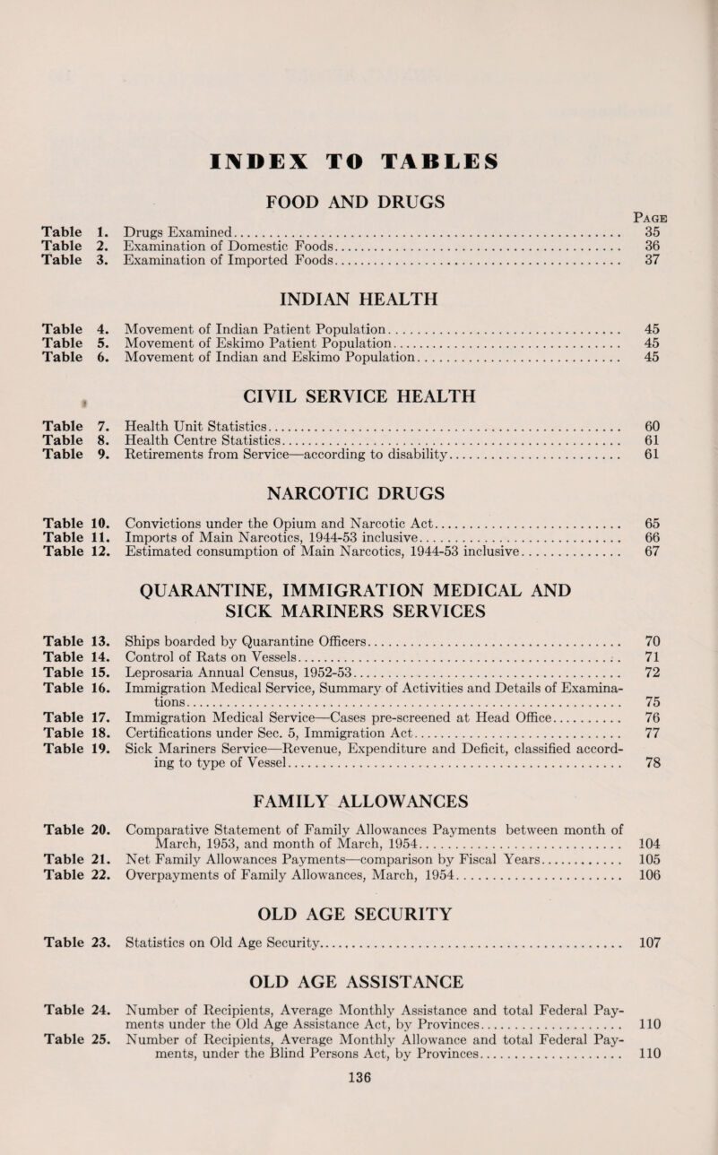 INDEX TO TABLES FOOD AND DRUGS Page Table 1. Drugs Examined. 35 Table 2. Examination of Domestic Foods. 36 Table 3. Examination of Imported Foods. 37 INDIAN HEALTH Table 4. Movement of Indian Patient Population. 45 Table 5. Movement of Eskimo Patient Population. 45 Table 6. Movement of Indian and Eskimo Population. 45 CIVIL SERVICE HEALTH Table 7. Health Unit Statistics. 60 Table 8. Health Centre Statistics. 61 Table 9. Retirements from Service—according to disability. 61 NARCOTIC DRUGS Table 10. Convictions under the Opium and Narcotic Act. 65 Table 11. Imports of Main Narcotics, 1944-53 inclusive. 66 Table 12. Estimated consumption of Main Narcotics, 1944-53 inclusive. 67 QUARANTINE, IMMIGRATION MEDICAL AND SICK MARINERS SERVICES Table 13. Ships boarded by Quarantine Officers. 70 Table 14. Control of Rats on Vessels. 71 Table 15. Leprosaria Annual Census, 1952-53. 72 Table 16. Immigration Medical Service, Summary of Activities and Details of Examina¬ tions. 75 Table 17. Immigration Medical Service—Cases pre-screened at Head Office. 76 Table 18. Certifications under Sec. 5, Immigration Act. 77 Table 19. Sick Mariners Service—Revenue, Expenditure and Deficit, classified accord¬ ing to type of Vessel. 78 FAMILY ALLOWANCES Table 20. Comparative Statement of Family Allowances Payments between month of March, 1953, and month of March, 1954. 104 Table 21. Net Family Allowances Payments—comparison by Fiscal Years. 105 Table 22. Overpayments of Family Allowances, March, 1954. 106 OLD AGE SECURITY Table 23. Statistics on Old Age Security. 107 OLD AGE ASSISTANCE Table 24. Number of Recipients, Average Monthly Assistance and total Federal Pay¬ ments under the Old Age Assistance Act, by Provinces. 110 Table 25. Number of Recipients, Average Monthly Allowance and total Federal Pay¬ ments, under the Blind Persons Act, by Provinces. 110