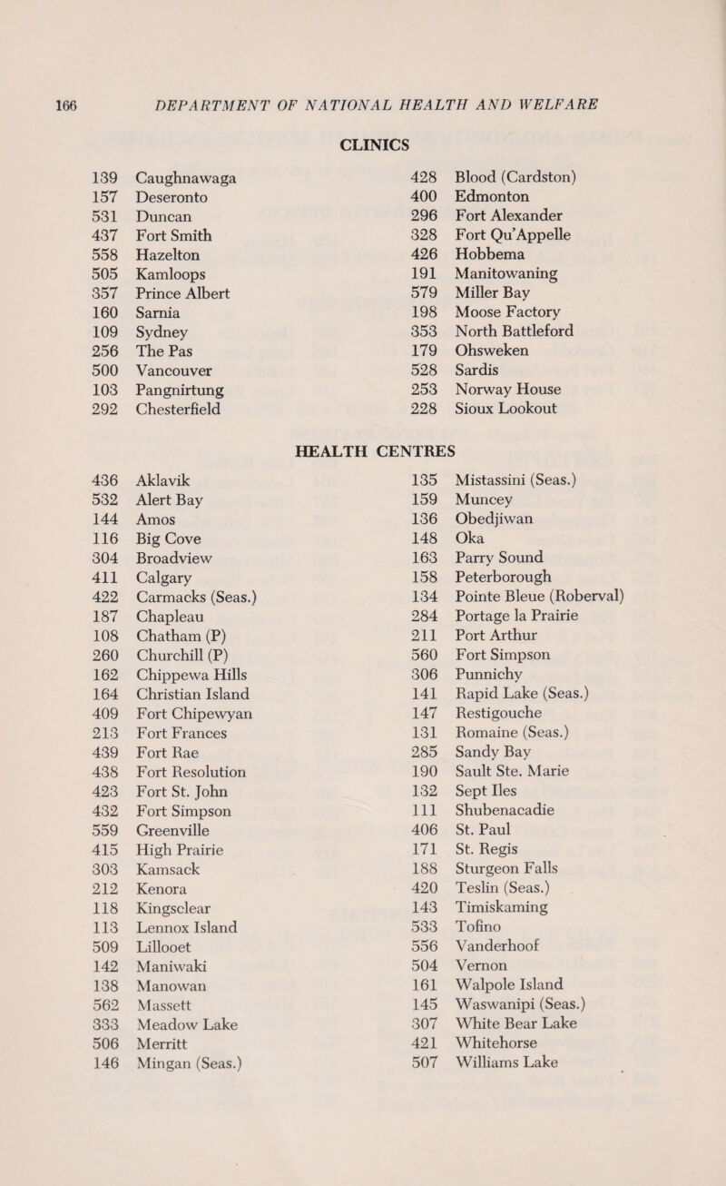 139 157 531 437 558 505 357 160 109 256 500 103 292 436 532 144 116 304 411 422 187 108 260 162 164 409 213 439 438 423 432 559 415 303 212 118 113 509 142 138 562 333 506 146 DEPARTMENT OF NATIONAL HEALTH AND WELFARE Caughnawaga Deseronto Duncan Fort Smith Hazelton Kamloops Prince Albert Sarnia Sydney The Pas Vancouver Pangnirtung Chesterfield Aklavik Alert Bay Amos Big Cove Broadview Calgary Carmacks (Seas.) Chapleau Chatham (P) Churchill (P) Chippewa Hills Christian Island Fort Chipewyan Fort Frances Fort Rae Fort Resolution Fort St. John Fort Simpson Greenville High Prairie Kamsack Kenora Kingsclear Lennox Island Lillooet Maniwaki Manowan Massett Meadow Lake Merritt Mingan (Seas.) CLINICS 428 Blood (Cardston) 400 Edmonton 296 Fort Alexander 328 Fort Qu’Appelle 426 Hobbema 191 Manito waning 579 Miller Bay 198 Moose Factory 353 North Battleford 179 Ohsweken 528 Sardis 253 Norway House 228 Sioux Lookout HEALTH CENTRES 135 159 136 148 163 158 134 284 211 560 306 141 147 131 285 190 132 111 406 171 188 420 143 533 556 504 161 145 307 421 507 Mistassini (Seas.) Muncey Obedjiwan Oka Parry Sound Peterborough Pointe Bleue (Roberval) Portage la Prairie Port Arthur Fort Simpson Punnichy Rapid Lake (Seas.) Restigouche Romaine (Seas.) Sandy Bay Sault Ste. Marie Sept lies Shubenacadie St. Paul St. Regis Sturgeon Falls Teslin (Seas.) Timiskaming Tofino Vanderhoof Vernon Walpole Island Waswanipi (Seas.) White Bear Lake Whitehorse Williams Lake