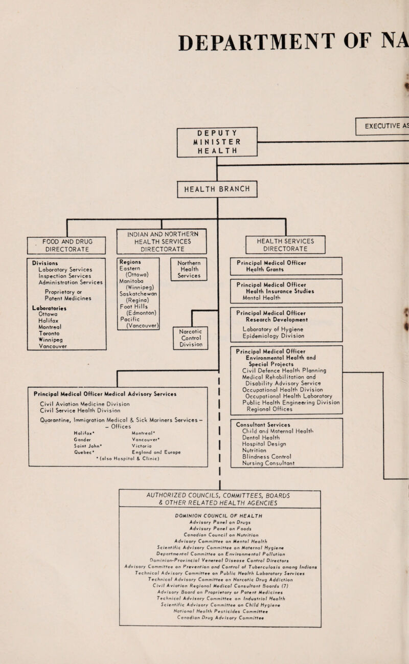 DEPARTMENT OF NA I DEPUTY MINISTER HEALTH HEALTH BRANCH EXECUTIVE AS - 1 — INDIAN AND NORTHERN FOOD AND DRUG DIRECTORATE HEALTH SERVICES DIRECTORATE Divisions Laboratory Services Inspection Services Administration Services Proprietary or Patent Medicines Laboratories Ottawa Hal ifax Montreal Toronto Winnipeg Vancouver Regions Eastern (Ottawa) Manitoba (Winnipeg) Saskatchewan (Regina) Foot Hills (Edmonton) Pacific (Vancouver) Narcotic Control Division Principal Medical Officer Medical Advisory Services Civil Aviation Medicine Division Civil Service Health Division Quarantine, Immigration Medical & Sick Mariners Services- - Offices Halifax* Montreal* Gander Vancouver* Saint John* Victoria Quebec* England and Europe *(also Hospital & Clinic) HEALTH SERVICES DIRECTORATE Principal Medical Officer Health Grants Principal Medical Officer Health Insurance Studies Mental Health Principal Medical Officer Research Development Laboratory of Hygiene Epidemiology Division Principal Medical Officer Environmental Health and Special Projects Civil Defence Health Planning Medical Rehabilitation and Disability Advisory Service Occupational Health Division Occupational Health Laboratory Public Health Engineering Division Regional Offices Consultant Services Child and Maternal Health Dental Health Hospital Design Nutrition Blindness Control Nursing Consultant _I_ AUTHORIZED COUNCILS, COMMITTEES, BOARDS & OTHER RELATED HEALTH AGENCIES DOMINION COUNCIL OF HEALTH Advisory Panel on Drugs Advisory Panel on Foods Canadian Council on Nutrition Adv isory Committee on Mental Health Scientific Advisory Committee on Maternal Hygiene D epartme ntal C ommittee on E nv iro nme nto I Pollution Dominion-Provincial Venereal Disease Control Directors Adv isory Committee on P revent ion and Control of Tuberculosis among Indians Technical Adv isory Committee on Public Health Laboratory Services Technical Advisory Committee on Narcotic Drug Addiction Civil Aviation Regional Medical Consultant Boards (7) Advisory Board on Propriet ary or Patent Medicines Technical Adv isory C ommittee on Industrial Health Scientif ic A dvisory Committee on Child Hygiene National Health Pesticides Committee C anadian Drug Adv isory Committee # * «