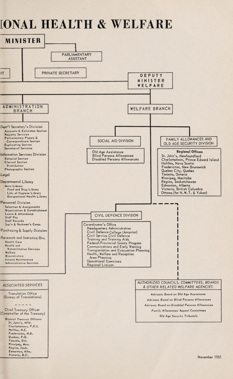[ONAL HEALTH & WELFARE MINISTER PARLIAMENTARY ASSISTANT IT PRIVATE SECRETARY A DM 1 N 1 S' BRA f RATION NCH Dept’l Secretary’s Division Accounts & Estimates Section Registry Services Parliamentary Papers & Correspondence Section Duplicating Section Secretarial Services Information Services Division Editorial Section Clerical Section D i stri but ion Photographic Section Legal Departmental Library Moin Library Food and Drug Library Lab. of Hygiene Library Occupational Health Librory Personnel Division Selection & Assignments Organization & Establishment Leave & Attendance Staff Pay Staff Records Sup'n & Workmen’s Comp. Purchasing & Supply Division Research and Statistics Div. Health Core Heolth and Rehabilitation Services Welfare Biostati stic s Income Maintenance Administrative Services ASSOCIATED SERVICES Translation Office (Bureau of Translations) Chief Treasury Officer (Comptroller of the Treasury) District Treasury Officers St. John’s, Nfid. Charlottetown, P.E.I, Halifax, N,S. F redericton, hl.B. Quebec, P.Q. Toronto, Ont, Winnipeg, Mon. Regina, Sash. Edmonton, Alta. Victoria, B.C. DEPUTY MINISTER WELFARE WELFARE BRANCH SOCIAL AID DIVISION FAMILY ALLOWANCES AND OLD AGE SECURITY DIVISION Old Age Assistance Blind Persons Allowances Disabled Persons Allowances Regional Offices St. John’s, Newfoundland Charlottetown, Prince Edward Island Halifax, Nova Scotia Fredericton, New Brunswick Quebec City, Quebec Toronto, Ontario Winnipeg, Manitoba Regina, Saskatchewan Edmonton, Alberta Victoria, British Columbia Ottawa (for N.W. T. & Yukon) CIVIL DEFENCE DIVISION Co-ordinator’s Office Headquarters Administration Civil Defence College (Arnprior) Civil Service Civil Defence Training and Training Aids Federal-Provincial Grants Program Communications and Early Warning Transportation and Evacuation Planning Health, Welfare and Reception Area Planning Operational Exercises Regional Liaison AUTHORIZED COUNCILS, COMMITTEES, BOARDS <5 OTHER RELATED WELFARE AGENCIES Advisory Board on Old Age Assistance Advisory Board on Blind Persons Allowances Advisory Board on Disabled Persons Allowances Family Allowances Appeal Committees Old Age Security Tribunals November 1955