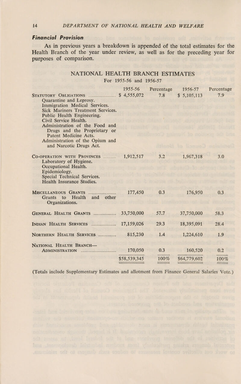 Financial Provision As in previous years a breakdown is appended of the total estimates for the Health Branch of the year under review, as well as for the preceding year for purposes of comparison. NATIONAL HEALTH BRANCH ESTIMATES For 1955-56 and 1956-57 1955-56 Percentage 1956-57 Percentage Statutory Obligations . $ 4,555,072 7.8 $ 5,105,113 7.9 Quarantine and Leprosy. Immigration Medical Services. Sick Mariners Treatment Services. Public Health Engineering. Civil Service Health. Administration of the Food and Drugs and the Proprietary or Patent Medicine Acts. Administration of the Opium and and Narcotic Drugs Act. Co-operation with Provinces Laboratory of Hygiene. Occupational Health. Epidemiology. Special Technical Services. Health Insurance Studies. . 1,912,517 3.2 1,967,318 3.0 Miscellaneous Grants . Grants to Health and Organizations. . 177,450 other 0.3 176,950 0.3 General Health Grants . . 33,750,000 57.7 37,750,000 58.3 Indian Health Services . . 17,159,026 29.3 18,395,091 28.4 Northern Health Services ... . 815,230 1.4 1,224,610 1.9 National Health Branch— Administration . . 170,050 0.3 160,520 0.2 $58,539,345 100% $64,779,602 100% (Totals include Supplementary Estimates and allotment from Finance General Salaries Vote.)