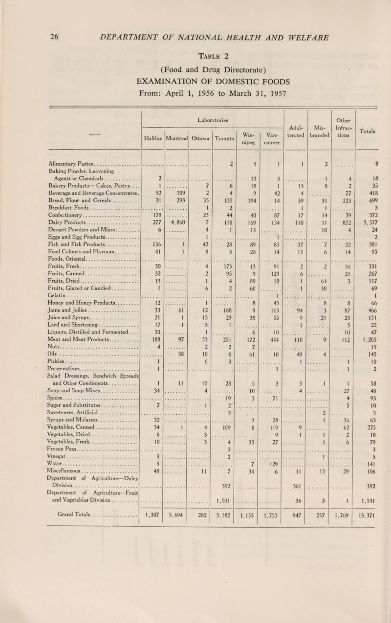 Table 2 (Food and Drug Directorate) EXAMINATION OF DOMESTIC FOODS From: April 1, 1956 to March 31, 1957 Laboratories Adul- terated Mis¬ branded Other Infrac¬ tions Totals Halifax Montrea Ottawa Toronto Win¬ nipeg Van¬ couver Alimentary Pastes. 2 5 i 1 2 8 Baking Powder, Leavening Agents or Chemicals. 2 13 3 1 4 18 Bakery Products— Cakes, Pastry_ 1 7 8 18 1 15 8 2 35 Beverage and Beverage Concentrates. 52 309 2 4 9 42 4 77 418 Bread, Flour and Cereals. 31 293 35 132 194 14 59 31 225 699 Breakfast Foods. 1 2 1 1 3 Confectionery. 178 23 44 40 87 17 14 59 372 Dairy Products. 277 4,860 7 no 169 154 110 11 872 5,577 Dessert Powders and Mixes. 6 4 1 13 10 4 24 Eggs and Egg Products. 1 1 2 Fish and Fish Products. 136 1 42 28 89 85 37 7 32 381 Food Colours and Flavours. 41 1 8 3 28 14 13 6 14 95 Foods, Oriental. Fruits, Fresh. 50 4 173 13 91 2 2 36 331 Fruits, Canned. 32 2 95 9 129 6 21 267 Fruits, Dried. 13 1 4 89 10 1 64 3 117 Fruits, Glazed or Candied. 1 6 2 60 1 30 69 Gelatin. 1 1 Honey and Honey Products. 12 1 8 45 8 8 66 Jams and Jellies. 33 61 12 188 9 163 94 3 87 466 Juice and Syrups. 21 1 13 23 38 55 9 21 23 151 Lard and Shortening. 17 1 3 1 > 1 5 22 Liquors, Distilled and Fermented. . . . 30 1 6 10 10 47 Meat and Meat Products. 188 97 53 251 172 444 110 9 112 1,205 Nuts. 4 2 2 7 15 Oils. 58 10 6 61 10 40 4 145 Pickles. 1 6 3 1 1 10 Preservatives. 1 ] 1 2 Salad Dressings, Sandwich Spreads and Other Condiments. 1 11 10 28 5 3 3 1 1 58 Soup and Soup Mixes. 34 4 10 4 27 48 Spices. 19 3 71 4 93 Sugar and Substitutes. 7 1 2 5 10 Sweeteners, Artificial. 3 2 3 Syrups and Molasses. 32 3 28 1 36 63 Vegetables, Canned. 34 1 4 1C9 8 119 9 62 275 Vegetables, Dried. 6 3 9 1 1 2 18 Vegetables, Fresh. 10 3 4 35 27 ] 6 79 Frozen Peas. 3 3 Vinegar. 3 2 1 5 Water. 5 7 129 141 Miscellaneous. 48 11 7 34 6 11 15 29 106 Department of Agriculture—Dairy Division. 392 361 392 Department of Agriculture—Fruit and Vegetables Division. 1,531 36 3 1 1,531 3,182 1,155 1,753 1,769