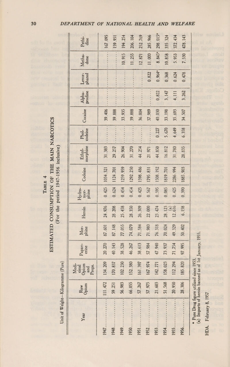 ESTIMATED CONSUMPTION OF THE MAIN NARCOTICS > ■ —* 03 3 i—l o .2 ON ON * 4-J . 2 * rS c <U O * > cj ~C —l a si < & c5 U o ’Si Dl, o t c a Ei moi t *o N* N- ITN IN to ION urs CD O , «J <N cn to »o CN sO O' OO CN O' 4? i? C MO N to to o CO o o • •-? • • • • • to G-S x ~ a o o o o o o o o O o vO OO OO o O' o N- CO ✓ -D0 OO in o to ICN CD o In O'! cd ,— to o O' ON •^r CO CO o N- ^sO *— Vh • • • • • • • • <D n- CO to oo so CN CO oo CN SO cn ON CN CN CN CN CN CN CO ION O' CD oo O' CN ' <u o to IN co OO CN CN CD o.S sO IN tN O In o to O' CO 'O O o CO CN N- O a. OO OO IN IN IN IN IN IN to I o CO OO IN CO N- o tN ■^r <TN >• C> IN CN sO OO CO to O' cd c cn uON CN sO O' O' O' In O' Q.-- • • • • • • • * ctf J- o o OO sO OO IN IN C<D IN CL w cn CO cO UTN N- tN IN O' O' in o o IN T- - CCN o .A_, c o CO CO oo O' IN IN CN O' CN Med. cinai Opiur and Preps CN n- 00 OO o in CN CN O CO CN to CO vO O' IN sO IN CN N- O OO UN CN CN OO to oo cd <U >-< • ♦ O' • • • *—• *—* HDA. February 8, 1957