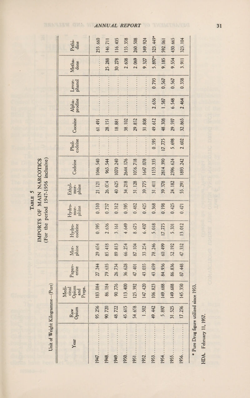 IMPORTS OF MAIN NARCOTICS (For the period 1947-1956 inclusive) 0) l- 3 Du <o *s D * o V— n oo oo CN m nO CD un o 04 nT- NO NO o 4-> . 2 nO t. ’’3 cm m ON o NO « -5 IA NO NO m s On cm 04 CD cm D- LT> in 04 O' cm 04 04 04 cm cm m cm * 1 oo OO OO O' to o. m T— Metha done OO O. CD nO 04 O' oo m »— 04 UN| 04 04 CO CO nO 04 o 04 cm Os OO m ON m ON CN cm cm to oo o O' NO nO cn O c to m m cm > ctf <39 rj O o o o Jo. i 09 NO to. oo <d C cm oo nO J2* o NO 04 m m sO rsj < s. a; _ _ _ 04 04 CO 04 oo to tm 3 ctn m OO O m CD CD ON NO 3 •— OO oo OO nO cn m OO U oo CO oo O' -- ON oo O' r-4 u nO ONI cm 04 cm nr CN4 cm <39 m m OO 04 * G On m On CD Phol odei) m m NO NO o to, in 04 <J 09 o ■*F O NO CO OO m o 04 tO to m ON 04 nT- un un 04 to O cm cm NO 04 <19 • • ~o nO un o NO o. cm NT- NO cm o NO to m m T— ON ON CJ o On o NO o NO OO cm OO ’ 04 1 04 04 T~~' __ in OO OO in , OO 04 , -4 i «j >-> i-, c 04 »n 04 04 to T— to oo ON o NO 04 *— o. Nf cm *— 04 _C o , - NO o O' On NT «n U4 « a 04 04 Nf cm cm cn m m 04 m l O tn 04 nm 04 urn CO co *m O , 4) cn *— ON oo 04 NO ON 04 m v. r~* T3 O-h *J\ to co m -T- cm 1—■ Nf NT- >.C3 X a o o o o o o o o O O i 09 un NO _ ON in to OO m l 04 O C On cn NO to CD ▼— to CD *— u .XI ■O 09 »-n NO 1— NO NO o to cm O o 04 cm OO NO m to «n cm ►-1^ o h-U cj '■a- CO cm nO On 04 04 i <D y— *—- un O ^1 ON O' cm s.s nO OO 04 T— 04 04 NT 1—; cn Os m ON NO to cm OO CD 04 to 04 CO CO NO oo cm to NO m NT- 1 »n Nf OO n O' NO NO CO > 09 cm cm 04 CD cm *n cm cm rt c a*r 04 NO to NO o nO ON oo kj h m ON NO NO to cn cm NO to Oh  04 m 04 cm NT oo oo oo NO o 04 o cm OO oo o • —. c CO OO to CD O' 04 04 oo OO m Medi cina Opiur and Preps o cm NO to o n- cm cm urn OO NO NO O' NO ON cm oo OO On 04 o nT NT- 1-4 09 >- to OO ON o 04 cm m NO 'f n m m in m m O' On On On O' O' On ON O' On ’- r— T- — *— * < Q X