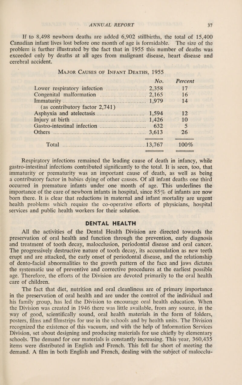 If to 8,498 newborn deaths are added 6,902 stillbirths, the total of 15,400 Canadian infant lives lost before one month of age is formidable. The size of the problem is further illustrated by the fact that in 1955 this number of deaths was exceeded only by deaths at all ages from malignant disease, heart disease and cerebral accident. Major Causes of Infant Deaths, 1955 No. Percent Lower respiratory infection . . 2,358 17 Congenital malformation . . 2,165 16 Immaturity. . 1,979 14 (as contributory factor 2,741) Asphyxia and atelectasis. . 1,594 12 Injury at birth . . 1,426 10 Gastro-intestinal infection . . 632 5 Others . . 3,613 26 Total . .13,767 100% Respiratory infections remained the leading cause of death in infancy, while gastro-intestinal infections contributed significantly to the total. It is seen, too, that immaturity or prematurity was an important cause of death, as well as being a contributory factor in babies dying of other causes. Of all infant deaths one third occurred in premature infants under one month of age. This underlines the importance of the care of newborn infants in hospital, since 85% of infants are now born there. It is clear that reductions in maternal and infant mortality are urgent health problems which require the co-operative efforts of physicians, hospital services and public health workers for their solution. DENTAL HEALTH All the activities of the Dental Health Division are directed towards the preservation of oral health and function through the prevention, early diagnosis and treatment of tooth decay, malocclusion, periodontal disease and oral cancer. The progressively destructive nature of tooth decay, its accumulation as new teeth erupt and are attacked, the early onset of periodontal disease, and the relationship of dento-facial abnormalities to the growth pattern of the face and jaws dictates the systematic use of preventive and corrective procedures at the earliest possible age. Therefore, the efforts of the Division are devoted primarily to the oral health care of children. The fact that diet, nutrition and oral cleanliness are of primary importance in the preservation of oral health and are under the control of the individual and his family group, has led the Division to encourage oral health education. When the Division was created in 1946 there was little available, from any source, in the way of good, scientifically sound, oral health materials in the form of folders, posters, films and filmstrips for use in the schools and by health units. The Division recognized the existence of this vacuum, and with the help of Information Services Division, set about designing and producing materials for use chiefly by elementary schools. The demand for our materials is constantly increasing. This year, 360,435 items were distributed in English and French. This fell far short of meeting the demand. A film in both English and French, dealing with the subject of malocclu-