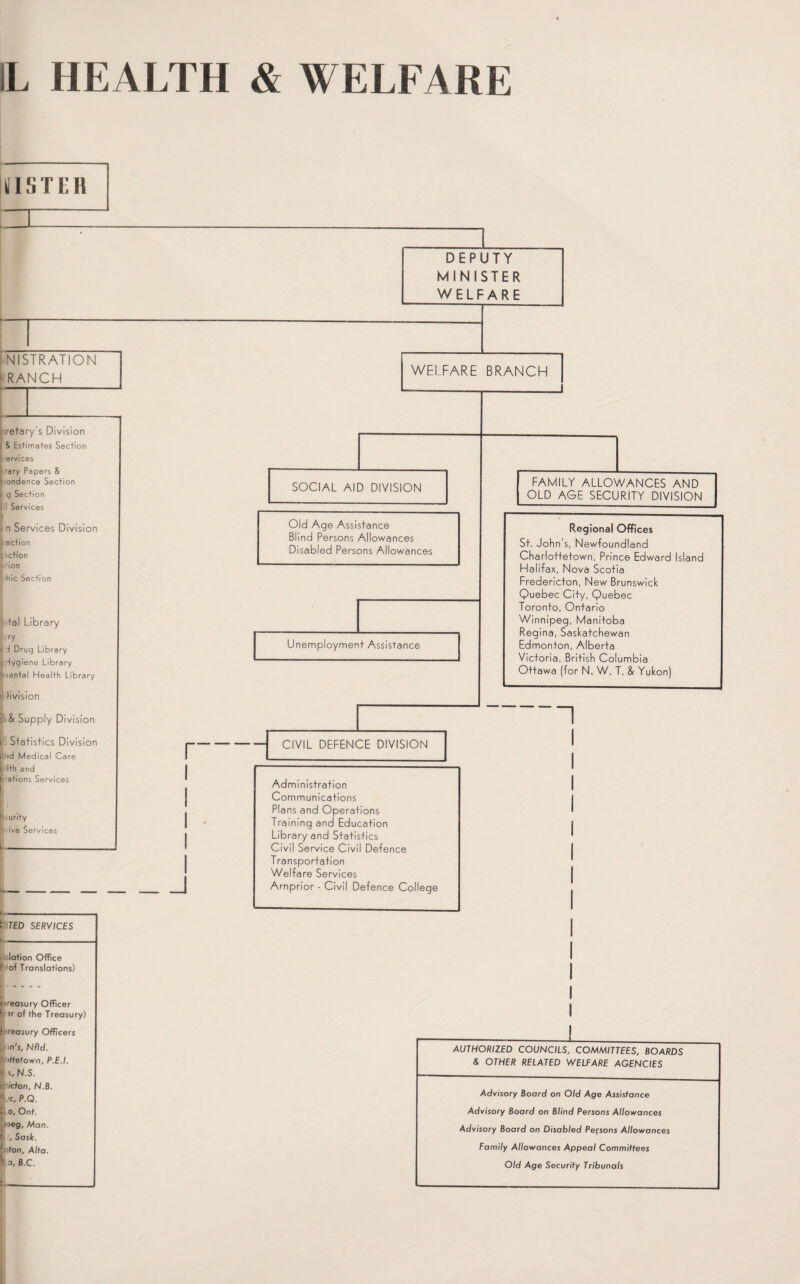 L HEALTH & WELFARE KISTER :nistration [ RANCH DEPUTY MINISTER WELFARE WELFARE BRANCH i retary's Division & Estimates Section i ervices > ary Papers & ( ondence Section > g Section I I Services » n Services Division i action ) iction I'ion ■ hie Section i tal Library . ry i1 t Drug Library j( Hygiene Library Liental Health Library li livision :: & Supply Division \ Statistics Division li id Medical Care Ith and ) ations Services urity ive Services SOCIAL AID DIVISION Old Age Assistance Blind Persons Allowances Disabled Persons Allowances Unemployment Assistance r FAMILY ALLOWANCES AND OLD AGE SECURITY DIVISION Regional Offices St. John's, Newfoundland Charlottetown, Prince Edward Island Halifax, Nova Scotia Fredericton, New Brunswick Quebec City, Quebec Toronto, Ontario Winnipeg, Manitoba Regina, Saskatchewan Edmonton, Alberta Victoria, British Columbia Ottawa (for N. W. T. & Yukon) 1 CIVIL DEFENCE DIVISION Administration Communications Plans and Operations Training and Education Library and Statistics Civil Service Civil Defence Transportation Welfare Services Arnprior- Civil Defence College ! TED SERVICES ; lotion Office i of Translations) f 'easury Officer k sr of the Treasury) i reasury Officers [r m's, Nfld. ! 'ftetown, P.E.I. P x, N.S. p icton, N.B. c, P.Q. D 0, Onf. . leg, Man. I , Sask. ! Ion, Alta. S ■3, B.C. AUTHORIZED COUNCILS, COMMITTEES, BOARDS & OTHER RELATED WELFARE AGENCIES Advisory Board on Old Age Assistance Advisory Board on Blind Persons Allowances Advisory Board on Disabled Persons Allowances Family Allowances Appeal Committees Old Age Security Tribunals