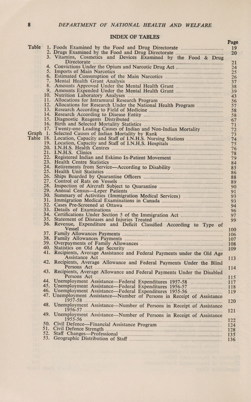 INDEX OF TABLES Page Table 1. Foods Examined by the Food and Drug Directorate . 19 2. Drugs Examined by the Food and Drug Directorate . 20 3. Vitamins, Cosmetics and Devices Examined by the Food & Drug Directorate . 21 4. Convictions Under the Opium and Narcotic Drug Act. 24 5. Imports of Main Narcotics . 25 6. Estimated Consumption of the Main Narcotics . 26 7. Mental Health Grant Analysis . 37 8. Amounts Approved Under the Mental Health Grant . 38 9. Amounts Expended Under the Mental Health Grant . 39 10. Nutrition Laboratory Analyses .. 43 11. Allocations for Intramural Research Program . 56 12. Allocations for Research Under the National Health Program . 57 13. Research According to Field of Medicine. 58 14. Research According to Disease Entity . 58 15. Diagnostic Reagents Distributed . 67 16. Birth and Selected Mortality Statistics . 71 17. Twenty-one Leading Causes of Indian and Non-Indian Mortality . 72 Graph 1. Selected Causes of Indian Mortality by Rank . 73 Table 18. Location, Capacity and Staff of I.N.H.S. Nursing Stations . 74 19. Location, Capacity and Staff of I.N.H.S. Hospitals . 75 20. I.N.H.S. Health Centres . 76 21. I.N.H.S. Clinics .78 22. Registered Indian and Eskimo In-Patient Movement . 79 23. Health Centre Statistics . 84 24. Retirements from Service—According to Disability . 85 25. Health Unit Statistics . 86 26. Ships Boarded by Quarantine Officers . 88 27. Control of Rats on Vessels . 89 28. Inspection of Aircraft Subject to Quarantine .90 29. Annual Census—Leper Patients . 91 30. Summary of Activities (Immigration Medical Services) ..93 31. Immigration Medical Examinations in Canada . 93 32. Cases Pre-Screened at Ottawa . 94 33. Details of Examinations . 96 34. Certifications Under Section 5 of the Immigration Act . 97 35. Statement of Diseases and Injuries Treated . 99 36. Revenue, Expenditure and Deficit Classified According to Type of Vessel . 100 37. Family Allowances Payments . 106 38. Family Allowances Payments . 107 39. Overpayments of Family Allowances . 108 40. Statistics on Old Age Security . 109 41. Recipients, Average Assistance and Federal Payments under the Old Age Assistance Act . 113 42. Recipients, Average Allowance and Federal Payments Under the Blind Persons Act . 114 43. Recipients, Average Allowance and Federal Payments Under the Disabled Persons Act . 115 44. Unemployment Assistance—Federal Expenditures 1957-58 .117 45. Unemployment Assistance—Federal Expenditures 1956-57 . 118 46. Unemployment Assistance—Federal Expenditures 1955-56 . 119 47. Unemployment Assistance—Number of Persons in Receipt of Assistance 1957-58 ..... 120 48. Unemployment Assistance—Number of Persons in Receipt of Assistance 1956-57 . 121 49. Unemployment Assistance—Number of Persons in Receipt of Assistance 1955-56 . 122 50. Civil Defence—Financial Assistance Program . 124 51. Civil Defence Strength. 128 52. Staff Changes—Professional . 135 53. Geographic Distribution of Staff . 136