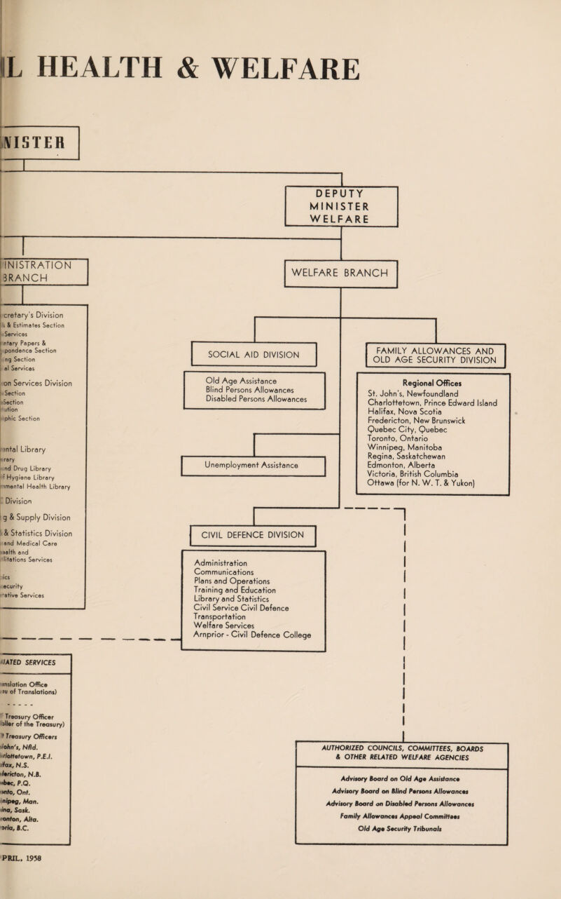 IL HEALTH & WELFARE NISTER I INISTRATION 3RANCH : cretary's Division ; & Estimates Section Services ntary Papers & pondence Section ng Section al Services on Services Division Section Section | ution phic Section 13ntal Library rary nd Drug Library f Hygiene Library (nmental Health Library Division g & Supply Division & Statistics Division and Medical Care salth and litations Services ics ecurity 'ative Services DEPUTY MINISTER WELFARE WELFARE BRANCH SOCIAL AID DIVISION Old Age Assistance Blind Persons Allowances Disabled Persons Allowances Unemployment Assistance CIVIL DEFENCE DIVISION Administration Communications Plans and Operations Training and Education Library and Statistics Civil Service Civil Defence Transportation Welfare Services Arnprior - Civil Defence College FAMILY ALLOWANCES AND OLD AGE SECURITY DIVISION Regional Offices St. John's, Newfoundland Charlottetown, Prince Edward Island Halifax, Nova Scotia Fredericton, New Brunswick Quebec City, Quebec Toronto, Ontario Winnipeg, Manitoba Regina, Saskatchewan Edmonton, Alberta Victoria, British Columbia Ottawa (for N. W. T. & Yukon) n /ATED SERVICES inslation Office iu of Translation*) Treasury Officer >ller of the Treasury) f Treasury Officers iohn's, Nfid. rlottetown, P.E.I. -’fax, N.S. ’lerkton, N.B. *bec, P.Q. into, Ont. nipeg, Man. ha, Sask. onton, Alta. orio, B.C. I I I _I_ AUTHORIZED COUNCILS, COMMITTEES, BOARDS & OTHER RELATED WELFARE AGENCIES Advisory Board on Old Age Assistance Advisory Board on Blind Persons Allowances Advisory Board on Disabled Persons Allowances Family Allowances Appeal Committees Old Age Security Tribunals