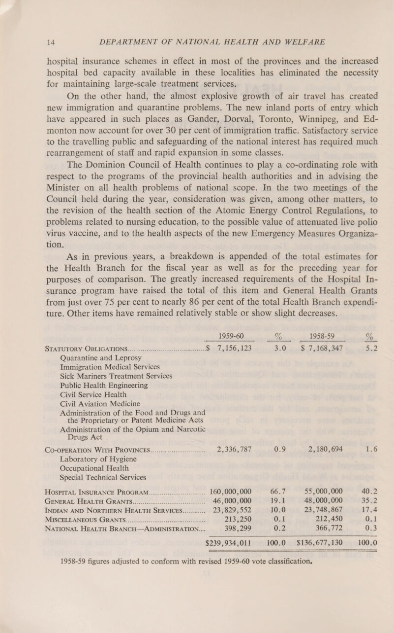 hospital insurance schemes in effect in most of the provinces and the increased hospital bed capacity available in these localities has eliminated the necessity for maintaining large-scale treatment services. On the other hand, the almost explosive growth of air travel has created new immigration and quarantine problems. The new inland ports of entry which have appeared in such places as Gander, Dorval, Toronto, Winnipeg, and Ed¬ monton now account for over 30 per cent of immigration traffic. Satisfactory service to the travelling public and safeguarding of the national interest has required much rearrangement of staff and rapid expansion in some classes. The Dominion Council of Health continues to play a co-ordinating role with respect to the programs of the provincial health authorities and in advising the Minister on all health problems of national scope. In the two meetings of the Council held during the year, consideration was given, among other matters, to the revision of the health section of the Atomic Energy Control Regulations, to problems related to nursing education, to the possible value of attenuated live polio virus vaccine, and to the health aspects of the new Emergency Measures Organiza¬ tion. As in previous years, a breakdown is appended of the total estimates for the Health Branch for the fiscal year as well as for the preceding year for purposes of comparison. The greatly increased requirements of the Hospital In¬ surance program have raised the total of this item and General Health Grants from just over 75 per cent to nearly 86 per cent of the total Health Branch expendi¬ ture. Other items have remained relatively stable or show slight decreases. 1959-60 % 1958-59 % Statutory Obligations..$ 7,156,123 3.0 $ 7,168,347 5.2 Quarantine and Leprosy Immigration Medical Services Sick Mariners Treatment Services Public Health Engineering Civil Service Health Civil Aviation Medicine Administration of the Food and Drugs and the Proprietary or Patent Medicine Acts Administration of the Opium and Narcotic Drugs Act Co-operation With Provinces. .. 2,336,787 0.9 2,180,694 1.6 Laboratory of Hygiene Occupational Health Special Technical Services Hospital Insurance Program. . 160,000,000 66.7 55,000,000 40.2 General Health Grants. . 46,000,000 19.1 48,000,000 35.2 Indian and Northern Health Services. .. 23,829,552 10.0 23,748,867 17.4 Miscellaneous Grants. 213,250 0.1 212,450 0.1 National Health Branch—Administration.. 398,299 0.2 366,772 0.3 $239,934,011 100.0 $136,677,130 100.0 1958-59 figures adjusted to conform with revised 1959-60 vote classification.