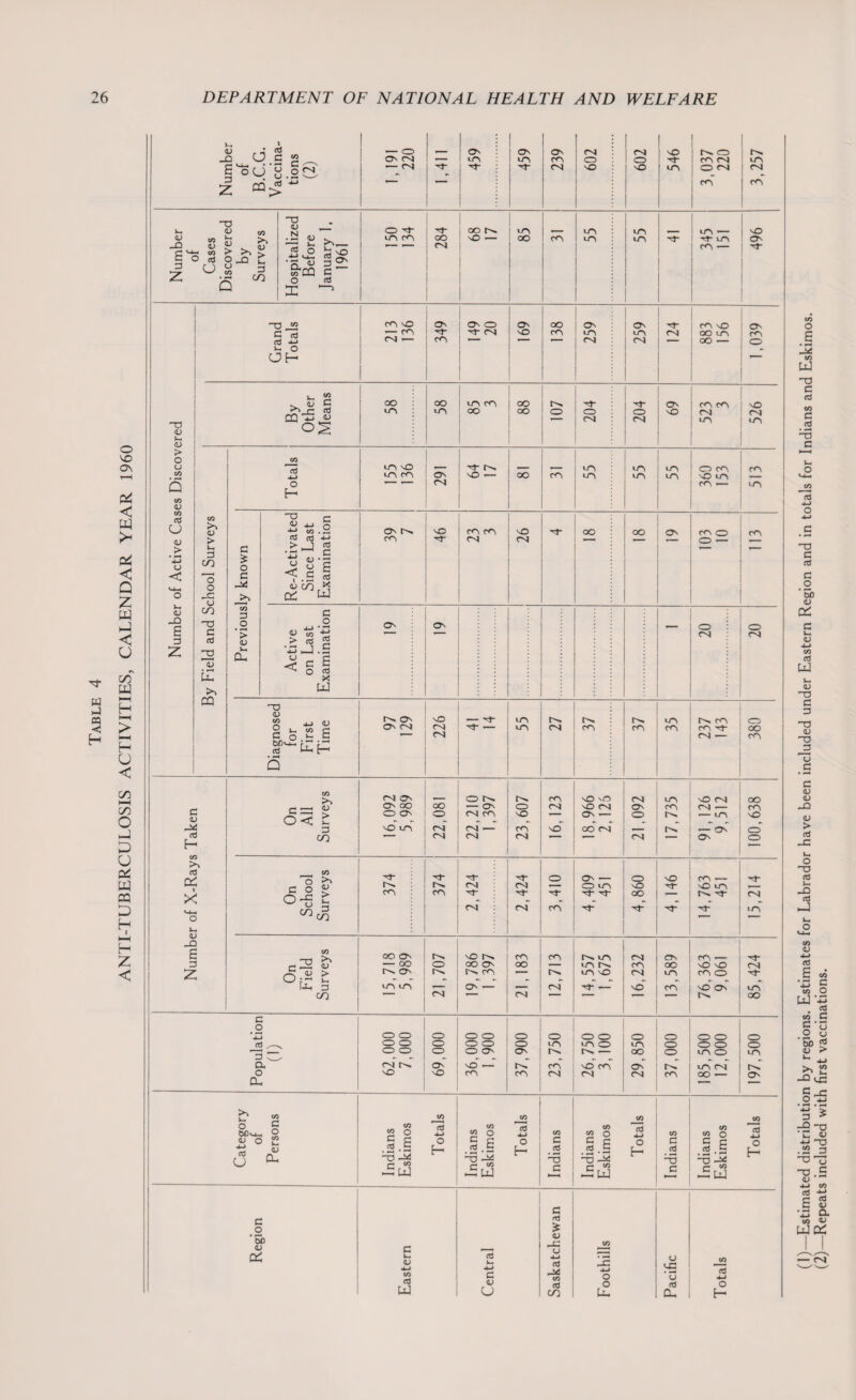 ANTI-TUBERCULOSIS ACTIVITIES, CALENDAR YEAR 1960 1 1 1 By Field and School Surveys Totals Previously known 46 26 Active on Last Examination : 20 20 Diagnosed for First Time 0> Os Os 04 226 41 14 LO LO n, 04 co r^. co U“> cO co co 04- O OO CO Number of X-Rays Taken On ^ All Surveys 16,092 5,989 22,081 22,210 1,397 23,607 16,123 18,966 2,126 21,092 17,735 91,126 9,512 100,638 On School Surveys co r^. CO 2,424 2,424 3,410 4,409 451 4,860 4,146 14,763 451 15,214 On Field Surveys 15,718 5,989 21,707 19,786 1,397 21,183 12,713 14,557 1,675 16,232 13,589 76,363 9,061 85,424 Population (0 62,000 7,000 69,000 36,000 1,900 37,900 o in CO 04 26,750 3,100 29,850 _ 37,000 185,500 12,000 197,500 Category of Persons Indians Eskimos Totals Indians Eskimos Totals Indians Indians Eskimos Totals Indians Indians Eskimos Totals Region Eastern Central Saskatchewan j Foothills Pacific Totals </j Jxi CO LU ~o c ttJ 2 ■-3 c »—i >_ CO 13 4-> o C o ‘Sb v cc <u 4-> to n) UJ <L> c 3 T3 <U T3 3 F I u tC C <D <D f-O <D > o a >~r ►J Vh O V4-. CO <D 4-» £ to •n c lo O PJ ’-3 to C o ^ O <j ' W) ^ 44 > >— 04