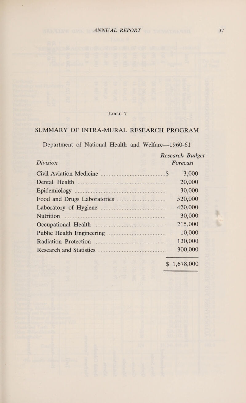 Table 7 SUMMARY OF INTRA-MURAL RESEARCH PROGRAM Department of National Health and Welfare—1960-61 Research Budget Division Forecast Civil Aviation Medicine .$ 3,000 Dental Health . 20,000 Epidemiology .. 30,000 Food and Drugs Laboratories . 520,000 Laboratory of Hygiene . 420,000 Nutrition . 30,000 Occupational Health . 215,000 Public Health Engineering . 10,000 Radiation Protection . 130,000 Research and Statistics. 300,000 $ 1,678,000