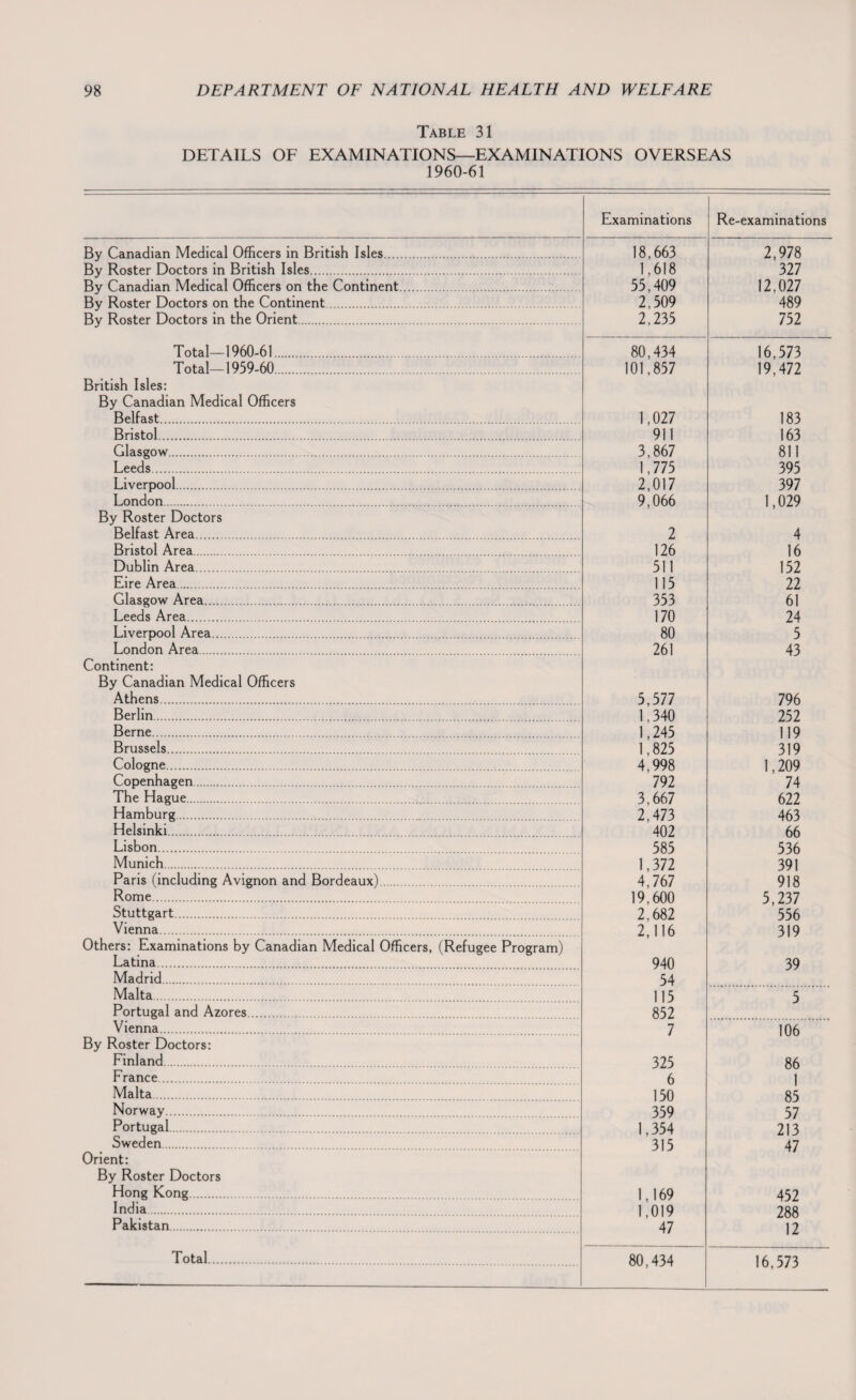 Table 31 DETAILS OF EXAMINATIONS—EXAMINATIONS OVERSEAS 1960-61 Examinations Re-examinations By Canadian Medical Officers in British Isles. 18,663 2,978 By Roster Doctors in British Isles. 1,618 327 By Canadian Medical Officers on the Continent. 55,409 12,027 By Roster Doctors on the Continent 2.509 489 By Roster Doctors in the Orient. 2,235 752 Total-1960-61. 80,434 16,573 Total-1959-60. 101,857 19,472 British Isles: By Canadian Medical Officers Belfast. 1,027 183 Bristol. 911 163 Glasgow. 3,867 811 Leeds. 1,775 395 Liverpool. 2,017 397 London. 9,066 1,029 By Roster Doctors Belfast Area. 2 4 Bristol Area. 126 16 Dublin Area. 511 152 Eire Area. 115 22 Glasgow Area. 353 61 Leeds Area. 170 24 Liverpool Area. 80 5 London Area. 261 43 Continent: By Canadian Medical Officers Athens. 5,577 796 Berlin. 1,340 252 Berne. 1,245 119 Brussels... 1 825 319 Cologne. 4,998 1,209 Copenhagen. 792 74 The Hague. 3.667 622 Hamburg. 2,473 463 Helsinki. 402 66 Lisbon. 585 536 Munich. 1 372 391 Paris (including Avignon and Bordeaux). 4,767 918 Rome. 19 600 5 237 Stuttgart. 2 682 556 Vienna. 2,116 319 Others: Examinations by Canadian Medical Officers, (Refugee Program) Latina. 940 39 Madrid. 54 Malta. 115 5 Portugal and Azores. 852 Vienna. 7 106 By Roster Doctors: Finland. 325 86 ] France. 6 Malta. 150 85 Norway. 359 57 Portugal. 1 354 213 Sweden. ’315 47 Orient: By Roster Doctors Hong Kong. 1 169 452 India. 1 019 288 Pakistan. ’ 47 12 .. 80,434 16,573