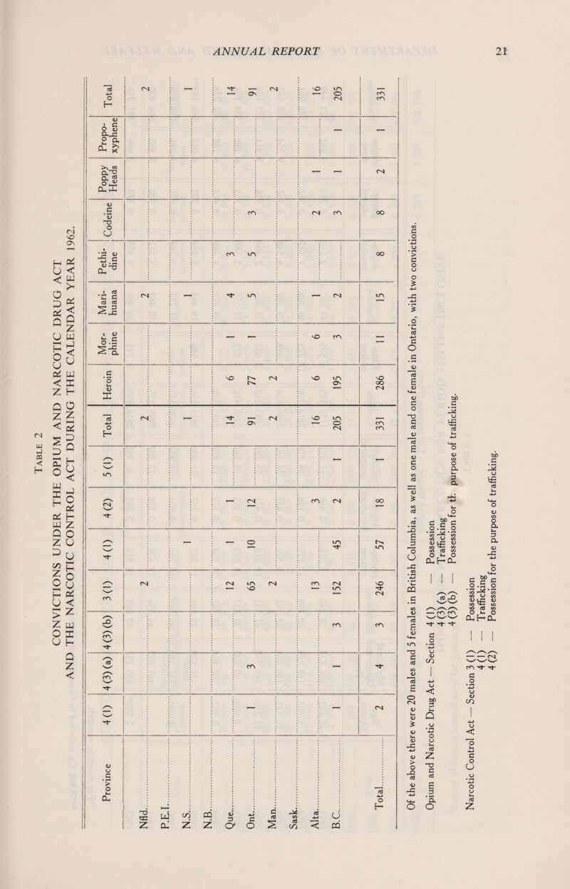O D Pi Q CN W *4 « < H cn s© a\ H U i C w pi < pi < o z u w H o u pi < z o z < Ph o w X H Pi w Q z 3 C/3 z o i-H H y > z o u t-J < o u X H o z M 05 X Q H U < o pi H z o u u h—l H o u pi < z tu X H Q Z < Total CN — 'Cf — CM - ON so un — o cn CO CO Propo¬ xyphene —• — Poppy Heads — — CN Codeine CO cn mi OO Pethi¬ dine mi m OO Mari¬ huana CN — it* m ■— Cs| un Mor¬ phine — — so mi — Heroin sO c-v) r-*. so m Os 286 Total CsJ — N - <N — o so in — o CN CO CO /'*—s «.n — x-x cs — CN mi cn OO — — O 45 57 cO <N cn m <n — sO CO rs| — LO 246 4(3)(b) CO mi 4 (3) (a) mi — 1 — — cn Province Nfld. P.E.I. N.S. N.B. 3 o Ont. Man. Sask. Alta. B.C. Total. in C O > c o u o £ 4-1 c O c <u ctf s <U V C o T3 C (4 <u nj s <L> c o CO cd ~<l5 * C/5 cd cd IS £ J3 O CJ -© OQ O c cO in <L> E o Cs> <L) k- <u £ 4> k- <0 -3 4-1 0) > o -25 rt v -3 c #o  CO cO cU CO CO O CU CO <U - E ^ 10 c M~' o uo -a o <u CO o < on 3 i~ Q o o k- n3 z ”0 o cc3 E 3 14— O. o o 4 (3) (a) — Trafficking 4 (3) (b) — Possession for th purpose of trafficking. Narcotic Control Act — Section 3(1) — Possession 4(1) — Trafficking 4 (2) — Possession for the purpose of trafficking.