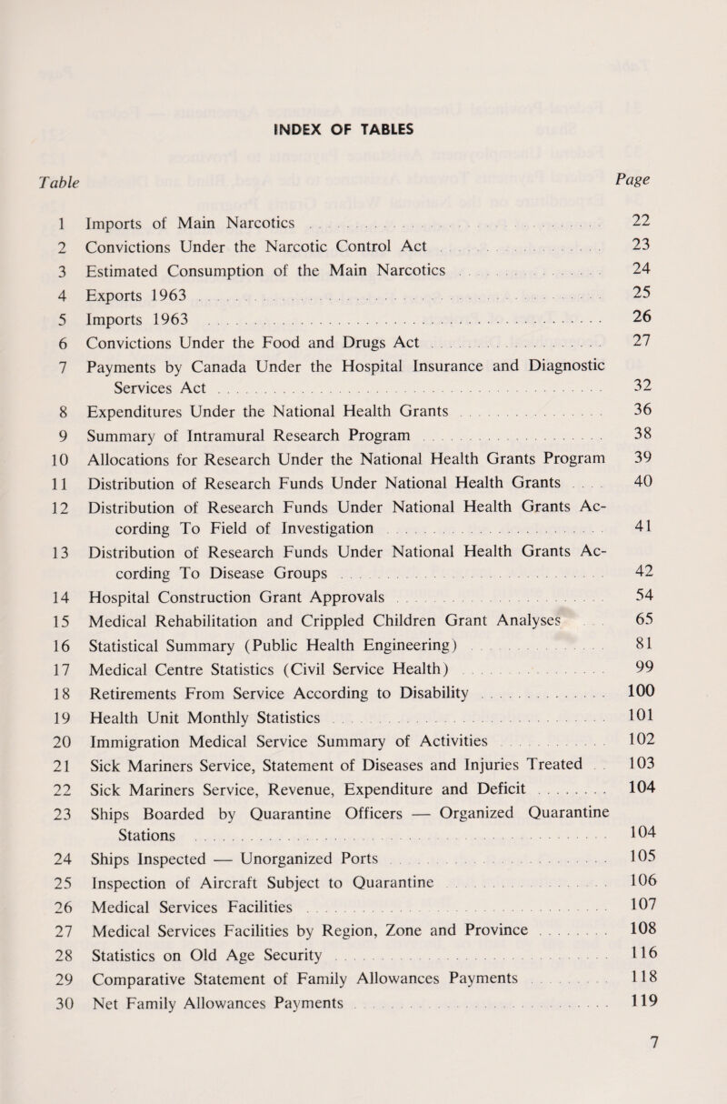 INDEX OF TABLES Table PaSe 1 Imports of Main Narcotics . 22 2 Convictions Under the Narcotic Control Act 23 3 Estimated Consumption of the Main Narcotics . 24 4 Exports 1963 . 25 5 Imports 1963 26 6 Convictions Under the Food and Drugs Act . 27 7 Payments by Canada Under the Hospital Insurance and Diagnostic Services Act . 22 8 Expenditures Under the National Health Grants 36 9 Summary of Intramural Research Program 38 10 Allocations for Research Under the National Health Grants Program 39 11 Distribution of Research Funds Under National Health Grants 40 12 Distribution of Research Funds Under National Health Grants Ac¬ cording To Field of Investigation . 41 13 Distribution of Research Funds Under National Health Grants Ac¬ cording To Disease Groups . 42 14 Hospital Construction Grant Approvals 54 15 Medical Rehabilitation and Crippled Children Grant Analyses 65 16 Statistical Summary (Public Health Engineering) 81 17 Medical Centre Statistics (Civil Service Health) 99 18 Retirements From Service According to Disability . 100 19 Health Unit Monthly Statistics 101 20 Immigration Medical Service Summary of Activities 102 21 Sick Mariners Service, Statement of Diseases and Injuries Treated 103 22 Sick Mariners Service, Revenue, Expenditure and Deficit . 104 23 Ships Boarded by Quarantine Officers — Organized Quarantine Stations . 104 24 Ships Inspected — Unorganized Ports 105 25 Inspection of Aircraft Subject to Quarantine 106 26 Medical Services Facilities 107 27 Medical Services Facilities by Region, Zone and Province. 108 28 Statistics on Old Age Security 116 29 Comparative Statement of Family Allowances Payments 118 30 Net Family Allowances Payments . 119