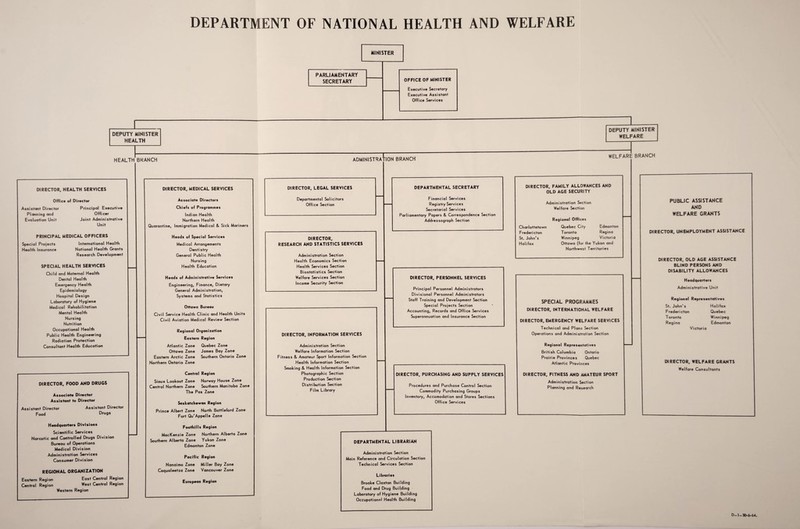 DEPARTMENT OF NATIONAL HEALTH AND WELFARE MINISTER PARLIAMENTARY SECRETARY OFFICE OF MINISTER Executive Secretary Executive Assistant Office Services DEPUTY MINISTER HEALTH DEPUTY MINISTER WELFARE HEALTH BRANCH ADMINISTRATION BRANCH WELFARE BRANCH DIRECTOR, HEALTH SERVICES Office of Director Assistant Director Principal Executive Planning and Evaluation Unit Officer Joint Administrative Unit PRINCIPAL MEDICAL OFFICERS Special Projects International Health Health Insurance National Health Grants Research Development SPECIAL HEALTH SERVICES Child and Maternal Health Dental Health Emergency Health Epidemiology Hospital Design Laboratory of Hygiene Medical Rehabilitation Mental Health Nursing Nutrition Occupational Health Public Health Engineering Radiation Protection Consultant Health Education DIRECTOR, FOOD AND DRUGS Assistant Director Food Associate Director Assistant to Director Assistant Director Drugs Headquarters Divisions Scientific Services Narcotic and Controlled Drugs Division Bureau of Operations Medical Division Administration Services Consumer Division REGIONAL ORGANIZATION Eastern Region East Central Region Central Region West Central Region Western Region DIRECTOR, MEDICAL SERVICES Associate Directors Chiefs of Programmes Indian Health Northern Health Quarantine, Immigration Medical & Sick Mariners Heads of Special Services Medical Arrangements Dentistry General Public Health Nursing Health Education Heads of Administrative Services Engineering, Finance, Dietary General Administration, Systems and Statistics Ottawa Bureau Civil Service Health Clinic and Health Units Civil Aviation Medical Review Section Regional Organization Eastern Region Atlantic Zone Quebec Zone Ottawa Zone James Bay Zone Eastern Arctic Zone Southern Ontario Zone Northern Ontario Zone Central Region Sioux Lookout Zone Norway House Zone Central Northern Zone Southern Manitoba Zone The Pas Zone Saskatchewan Region Prince Albert Zone North Battleford Zone Fort Qu’Appel le Zone Foothills Region MacKenzie Zone Northern Alberta Zone Southern Alberta Zone Yukon Zone Edmonton Zone Pacific Region Nanaimo Zone Miller Bay Zone Coqualeetza Zone Vancouver Zone European Region DIRECTOR, LEGAL SERVICES Departmental Solicitors Office Section DIRECTOR, RESEARCH AND STATISTICS SERVICES Administration Section Health Economics Section Health Services Section Biostatistics Section Welfare Services Section Income Security Section DIRECTOR, INFORMATION SERVICES Administration Section Welfare Information Section Fitness & Amateur Sport Information Section Health Information Section Smoking & Health Information Section Photographic Section Production Section Distribution Section Film Library DEPARTMENTAL SECRETARY Financial Services Registry Services Secretarial Services Parliamentary Papers & Correspondence Section Addressograph Section DIRECTOR, FAMILY ALLOWANCES AND OLD AGE SECURITY Administration Section Welfare Section Regional Offices Charlottetown Quebec City Edmonton Fredericton Toronto Regina St. John's Winnipeg Victoria Halifax Ottawa (for the Yukon and Northwest Territories DIRECTOR, PERSONNEL SERVICES Principal Personnel Administrators Divisional Personnel Administrators Staff Training and Development Section Special Projects Section Accounting, Records and Office Services Superannuation and Insurance Section DIRECTOR, PURCHASING AND SUPPLY SERVICES Procedures and Purchase Control Section Commodity Purchasing Groups Inventory, Accomodation and Stores Sections Office Services SPECIAL PROGRAMMES DIRECTOR, INTERNATIONAL WELFARE DIRECTOR, EMERGENCY WELFARE SERVICES Technical and Plans Section Operations and Administration Section Regional Representatives British Columbia Ontario Prairie Provinces Quebec Atlantic Provinces DIRECTOR, FITNESS AND AMATEUR SPORT Administration Section Planning and Research PUBLIC ASSISTANCE AND WELFARE GRANTS DIRECTOR, UNEMPLOYMENT ASSISTANCE DIRECTOR, OLD AGE ASSISTANCE BLIND PERSONS AND DISABILITY ALLOWANCES Headquarters Administrative Unit Regional Representatives St. John’s Halifax Fredericton Quebec Toronto Winnipeg Regina Edmonton Victoria DIRECTOR, WELFARE GRANTS Welfare Consultants DEPARTMENTAL LIBRARIAN Administration Section Main Reference and Circulation Section Technical Services Section Libraries Brooke Claxton Building Food and Drug Building Laboratory of Hygiene Building Occupational Health Building D_ 1-30-6-64.
