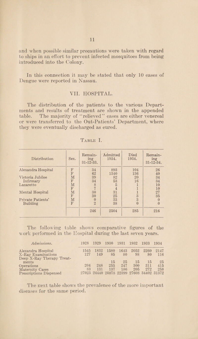 and when possible similar precautions were taken with regard to ships in an effort to prevent infected mosquitoes from being introduced into the Colony. In this connection it may be stated that only 10 cases of Dengue were reported in Nassau. VII. HOSPITAL. The distribution of the patients to the various Depart¬ ments and results of treatment are shown in the appended table. The majority of “relieved” cases are either venereal or wrere transferred to the Out-Patients’ Department, where they were eventually discharged as cured. Table I. Distribution Sex. Remain¬ ing 31-12-33. Admitted 1934. Died 1934. Remain¬ ing 31-12-34. Alexandra Hospital F 34 893 104 26 F 62 1340 136 40 Victoria Jubilee M 39 82 20 34 Infirmary F 34 53 16 34 Lazaretto M 8 5 1 10 F 7 4 1 10 Mental Hospital M 30 31 1 27 F 30 25 3 35 Private Patients’ M 0 33 3 0 Building F 2 38 0 0 246 2504 285 216 The following table shows comparative figures of the w ork performed in the Hospital during the last seven years. Admissions. 1928 1929 1930 1931 1932 1933 1934 Alexandra Hospital 1545 1832 1580 1643 2052 2260 2147 X-Ray Examinations Deep X-Ray Therapy Treat- 127 149 85 80 98 80 116 ments 15 25 15 15 25 Operations 204 248 255 247 300 311 415 Maternity Cases 83 131 137 186 205 272 258 Prescriptions Dispensed 27023 24440 20878 22399 27608 34402 31372 The next table shows the prevalence of the more important diseases for the same period.