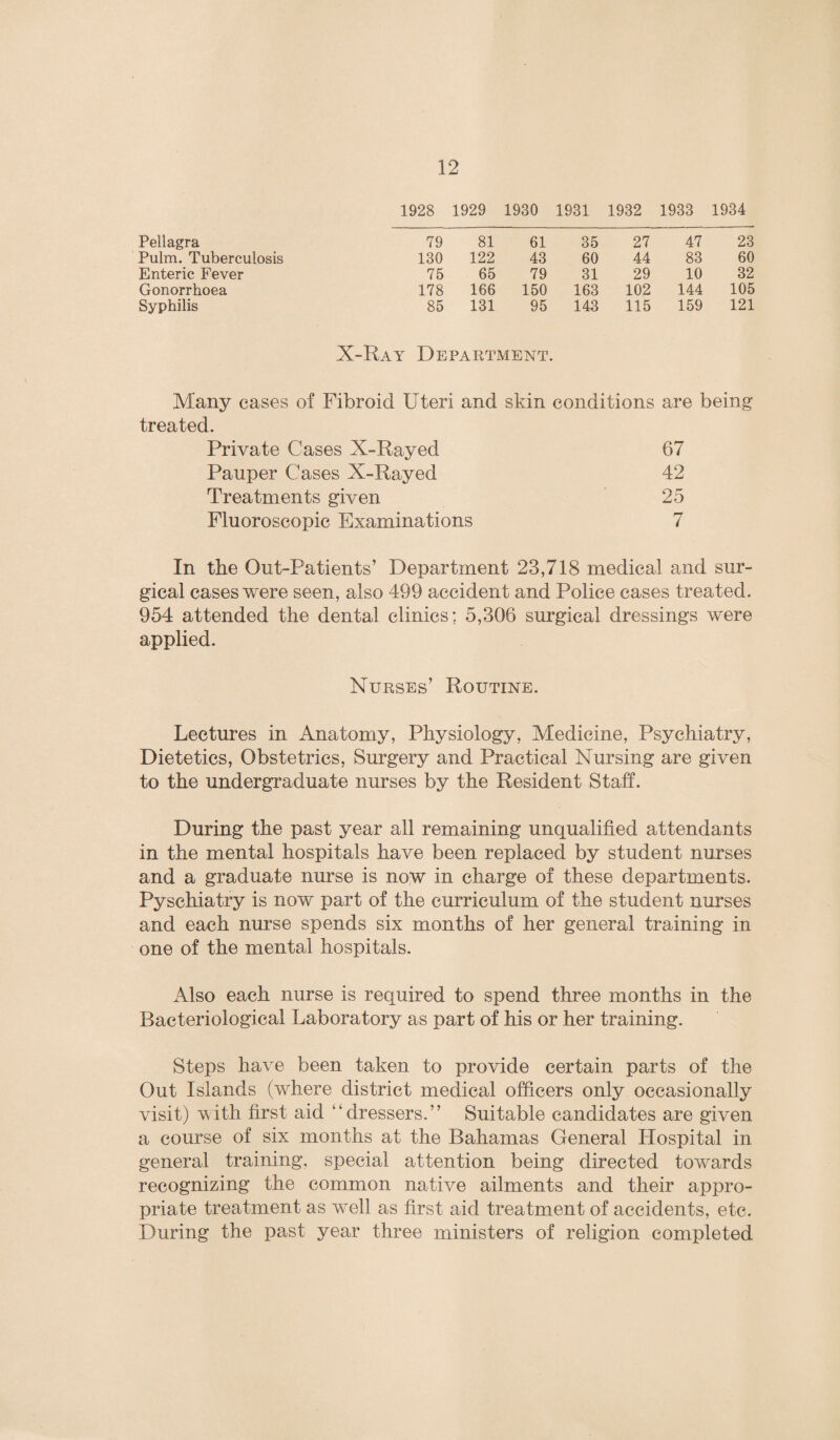 1928 1929 1930 1931 1932 1933 1934 Pellagra 79 81 61 35 27 47 23 Pulm. Tuberculosis 130 122 43 60 44 83 60 Enteric Fever 75 65 79 31 29 10 32 Gonorrhoea 178 166 150 163 102 144 105 Syphilis 85 131 95 143 115 159 121 X-Ray Department. Many cases of Fibroid Uteri and skin conditions are being treated. Private Cases X-Rayed 67 Pauper Cases X-Rayed 42 Treatments given 25 Fluoroscopic Examinations 7 In the Out-Patients’ Department 23,718 medical and sur¬ gical cases were seen, also 499 accident and Police cases treated. 954 attended the dental clinics; 5,306 surgical dressings were applied. Nurses’ Routine. Lectures in Anatomy, Physiology, Medicine, Psychiatry, Dietetics, Obstetrics, Surgery and Practical Nursing are given to the undergraduate nurses by the Resident Staff. During the past year all remaining unqualified attendants in the mental hospitals have been replaced by student nurses and a graduate nurse is now in charge of these departments. Pyschiatry is now part of the curriculum of the student nurses and each nurse spends six months of her general training in one of the mental hospitals. Also each nurse is required to spend three months in the Bacteriological Laboratory as part of his or her training. Steps have been taken to provide certain parts of the Out Islands (where district medical officers only occasionally visit) with first aid “dressers.” Suitable candidates are given a course of six months at the Bahamas General Hospital in general training, special attention being directed towards recognizing the common native ailments and their appro¬ priate treatment as well as first aid treatment of accidents, etc. During the past year three ministers of religion completed