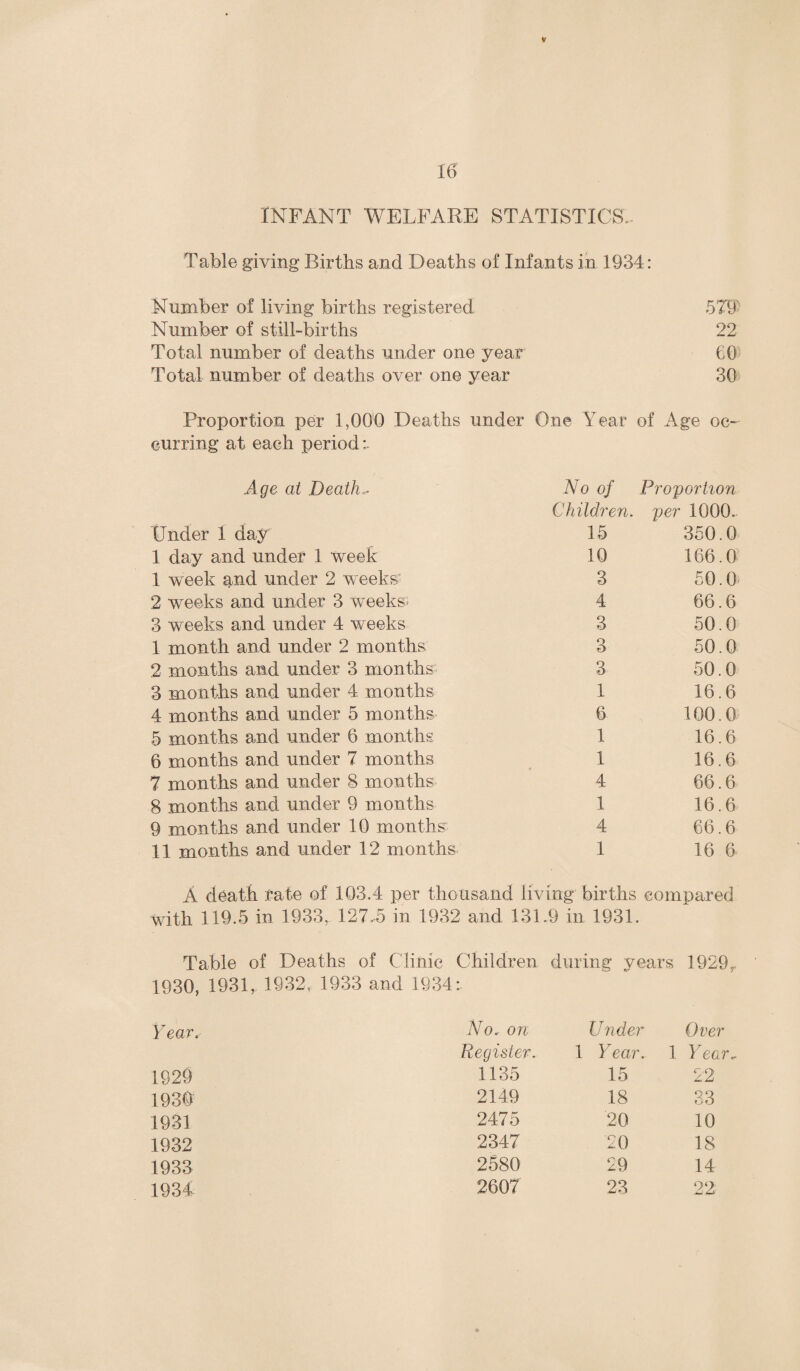 16 INFANT WELFARE STATISTICS. Table giving Births and Deaths of Infants in 1934: Number of living births registered 579- Number of still-births 22 Total number of deaths under one year 60 Total number of deaths over one year 30 Proportion per 1,000 Deaths under One Year of Age oc¬ curring at each period:. Age at Deaths No of Proportion Children. per 1000. Under 1 day 15 350.0 1 day and under 1 week 10 166.0 1 week quid under 2 w eeks 3 50.0 2 weeks and under 3 weeks; 4 66.6 3 weeks and under 4 weeks 3 50.0 1 month and under 2 months 3 50.0 2 months and under 3 months 3 50.0 3 months and under 4 months 1 16.6 4 months and under 5 months 6 100.0 5 months a>nd under 6 months 1 16.6 6 months and under 7 months 1 16.6 7 months and under 8 months 4 66.6 8 months and under 9 months 1 16.6 9 months and under 10 months 4 66.6 11 months and under 12 months 1 16 6 A death rate of 103.4 per thousand living births eomnared with 119.5 in 1933, 127.5 in 1932 and 131.9 in 1931. Table of Deaths of Clinic 1930, 1931, 1932, 1933 and 1934 Children • during years 1929r Year. No* on Under Over Register. 1 Year. 1 Year* 1929 1135 15 22 1930 2149 18 33 1931 2475 20 10 1932 2347 20 18 1933 2580 29 14 1934 2607 23 22