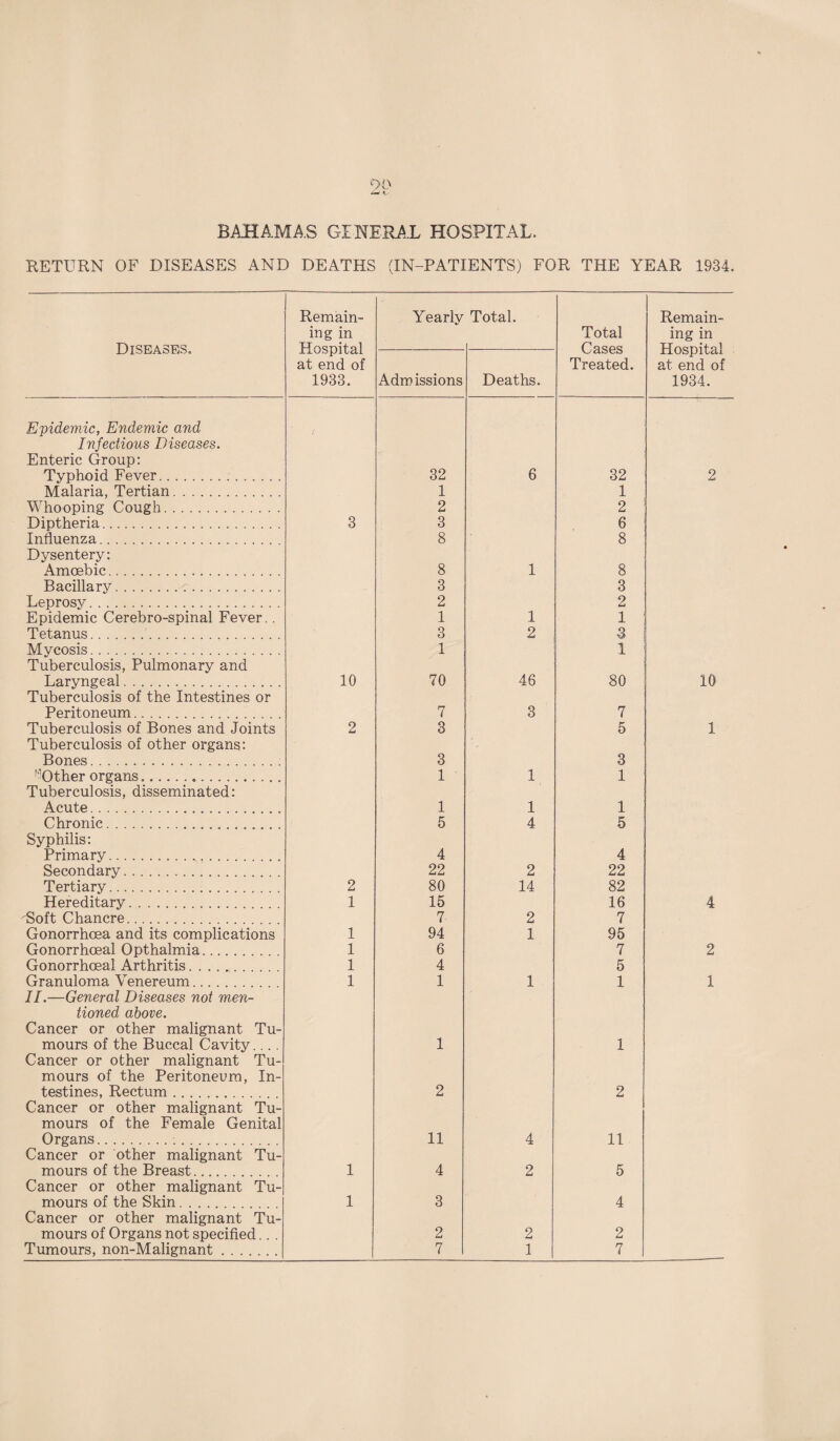 BAHAMAS GENERAL HOSPITAL. RETURN OF DISEASES AND DEATHS (IN-PATIENTS) FOR THE YEAR 1934. Diseases. Remain¬ ing in Hospital at end of 1933. Yearly Total. Total Cases Treated. Adm issions Deaths. Epidemic, Endemic and / Infectious Diseases. Enteric Group: Typhoid Fever... 32 6 32 Malaria, Tertian. 1 1 Whooping Cough. 2 2 Diptheria. 3 3 6 Influenza. 8 8 Dysentery: Amoebic. 8 1 8 Bacillary.. 3 3 Leprosy. 2 2 Epidemic Cerebro-spinal Fever.. 1 1 1 Tetanus.. 3 2 3 Mycosis. 1 1 ! Tuberculosis, Pulmonary and Laryngeal. 10 70 46 80 Tuberculosis of the Intestines or Peritoneum.. . . 7 3 7 Tuberculosis of Bones and Joints 2 3 5 Tuberculosis of other organs: Bones. 3 3 ^Other organs.... 1 1 1 Tuberculosis, disseminated: Acute. 1 1 1 Chronic. 5 4 5 Syphilis: Primary... 4 4 Secondary. 22 2 22 Tertiary. 2 80 14 82 Hereditary. 1 15 16 'Soft Chancre. 7 2 7 Gonorrhoea and its complications 1 94 1 95 Gonorrhoeal Opthalmia. 1 6 7 Gonorrhoeal Arthritis. 1 4 5 II.—General Diseases not men- tioned above. Cancer or other malignant Tu- mours of the Buccal Cavity.... 1 1 Cancer or other malignant Tu- mours of the Peritoneum, In- testines, Rectum. 2 2 Cancer or other malignant Tu- mours of the Female Genital Organs. 11 4 11 Cancer or other malignant Tu- mours of the Breast. 1 4 2 5 Cancer or other malignant Tu- mours of the Skin. 1 3 4 Cancer or other malignant Tu- mours of Organs not specified.. . 2 2 2 Tumours, non-Malignant. 7 1 7 Remain¬ ing in Hospital at end of 1934. 2 10 1 2