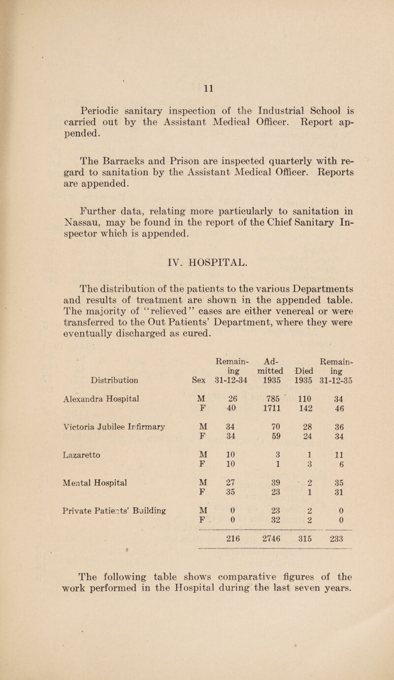 Periodic sanitary inspection of the Industrial School is carried out by the Assistant Medical Officer. Report ap¬ pended. The Barracks and Prison are inspected quarterly with re¬ gard to sanitation by the Assistant Medical Officer. Reports are appended. Further data, relating more particularly to sanitation in Nassau, may be found in the report of the Chief Sanitary In¬ spector which is appended. IV. HOSPITAL. The distribution of the patien ts to the various Departments and results of treatment are shown in the appended table. The majority of 4‘relieved” cases are either venereal or were transferred to the Out Patients’ Department, where they were eventually discharged as cured. I- Remain¬ Ad¬ Remain¬ ing mitted Died ing Distribution Sex 31-12-34 1935 1935 31-12-35 Alexandra Hospital M 26 785 110 34 F 40 1711 142 46 Victoria Jubilee Infirmary M 34 70 28 36 F 34 59 24 34 Lazaretto M 10 3 1 11 F 10 1 3 6 Mental Hospital M 27 39 2 35 F 35 23 1 31 Private Patients’ Building M 0 23 2 0 F 0 32 2 0 216 2746 315 233 ? The following table shows comparative figures of the work performed in the Hospital during the last seven years.