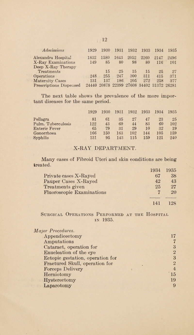 Admissions 1929 1930 1931 1932 1933 1934 1935 Alexandra Hospital 1832 1580 1643 2052 2260 2147 2496 X-Ray Examinations 149 85 80 98 80 116 101 Deep X-Ray Therapy Treatments 15 25 15 15 25 27 Operations 248 255 247 300 311 415 371 Maternity Cases 131 137 186 205 272 258 377 Prescriptions Dispensed 24440 20878 22399 27608 34402 31372 26281 The next table shows the prevalence of the more impor¬ tant diseases for the same period. 1929 1930 1931 1932 1933 1934 1935 Pellagra 81 61 35 27 47 23 25 Palm. Tuberculosis 122 43 60 44 83 60 102 Enteric Fever 65 79 31 29 10 32 19 Gonorrhoea 166 150 163 102 144 105 159 Syphilis 131 95 143 115 159 121 240 X-RAY DEPARTMENT. Many eases of Fibroid Uteri and skin conditions are being treated. 1934 1935 Private cases X-Rayed 67 38 Pauper Cases X-Rayed 42 43 Treatments given 25 27 Fluoroscopic Examinations 7 20 141 128 Surgical Operations Performed at the Hospital in 1935, Major Procedures. Appendicectomy 17 Amputations 7 Cataract, operation for 3 Enucleation of the eye 2 Ectopic gestation, operation for 3 Fractured Skull, operation for . 2 Forceps Delivery 4 Herniotomy 15 Hysterectomy 19 Laparotomy 9