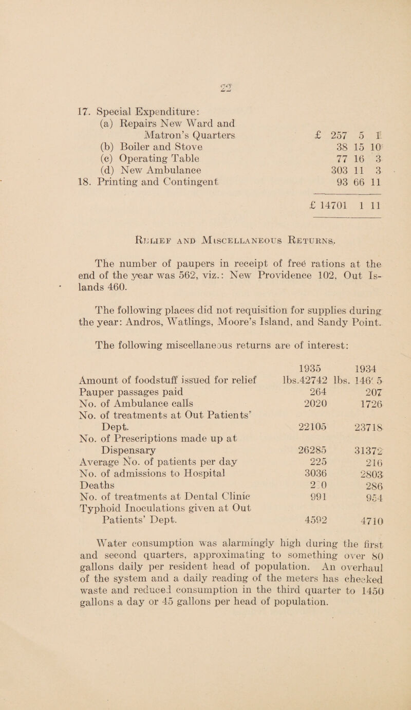 (a) Repairs New Ward and Matron’s Quarters (b) Boiler and Stove (c) Operating Table (d) New Ambulance 18. Printing and Contingent £ 257 5 1 38 15 10 77 16 3 303 11 3 93 66 11 £ 14701 1 11 Relief and Miscellaneous Returns, The number of paupers in receipt of fre6 rations at the end of the year was 562, viz.: New Providence 102, Out Is¬ lands 460. The following places did not requisition for supplies during the year: Andros, Watlings, .Moore’s Island, and Sandy Point. The following miscellaneous returns are of interest: 1935 1934 Amount of foodstuff issued for relief lbs.42742 lbs. 1461 5 Pauper passages paid 264 207 No. of Ambulance calls No. of treatments at Out Patients” 2020 1726 Dept. No. of Prescriptions made up at 22105 23718- Dispensary 26285 31372 Average No. of patients per day 225 216 No. of admissions to Hospital 3036 2803- Deaths 2M 286 No. of treatments at Dental Clinic Typhoid Inoculations given at Out 991 954 Patients’ Dept. 4592 4710 Water consumption was alarmingly high during the first and second quarters, approximating to something over 80 gallons daily per resident head of population. An overhaul of the system and a daily reading of the meters has cheeked waste and reduced consumption in the third quarter to 1450 gallons a day or 45 gallons per head of population.