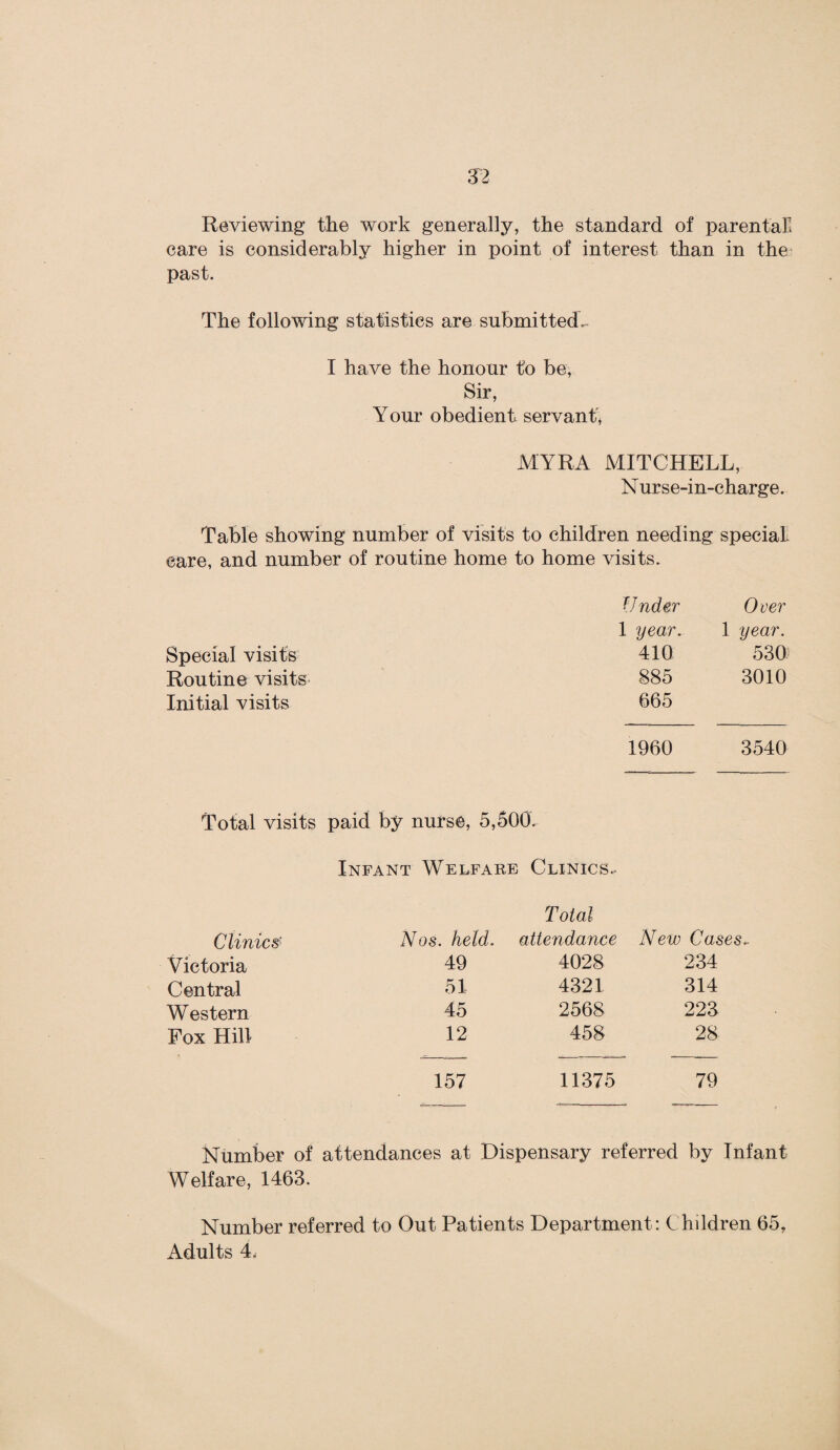 Reviewing the work generally, the standard of parental! care is considerably higher in point of interest than in the past. The following statistics are submitted. I have the honour to be, Sir, Your obedient servant, MYRA MITCHELL, Nurse-in-charge. Table showing number of visits to children needing special care, and number of routine home to home visits. Under Over 1 year. 1 year. Special visits 410 530 Routine visits 885 3010 Initial visits 665 1960 3540 Total visits paid by nurse, 5,500. Infant Welfare Clinics. Total Clinics Nos. held. attendance New CaseSr Victoria 49 4028 234 Central 51 4321 314 Western 45 2568 223 Fox Hill 12 458 28 157 11375 79 Number of attendances at Dispensary referred by Infant Welfare, 1463. Number referred to Out Patients Department: Children 65, Adults 4.