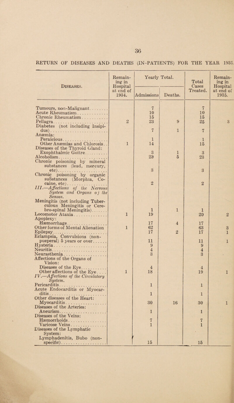 RETURN OF DISEASES AND DEATHS (IN-PATIENTS) FOR THE YEAR 1935. Diseases. Remain¬ ing in Hospital at end of 1934. Yearly Total. Total Cases Treated. Remain¬ ing in Hospital at end of 1935. Admissions Deaths. Tumours, noii-Malignant. 7 7 Acute Rheumatism. 10 10 Chronic Rheumatism. 15 15 Pellagra. 2 23 9 25 3 Diabetes (not including Insipi- dus). 7 1 7 Anaemia: Pernicious. 1 1 Other Anaemias and Chlorosis. . 1 14 15 Diseases of the Thyroid Gland: Exophthalmic Goitre.. . . . 3 1 3 Alcoholism... . 23' 5 23 Chronic poisoning by mineral substances (lead, mercury, etc).; .... 3 3 Chronic poisoning by organic substances (Morphia, Co- caine, etc). 2 2 Ill•—Affections of the Nervous System and Organs oj the Senses. Meningitis (not including Tuber- culous Meningitis or Cere- bro-spinal Meningitis). 1 1 1 Locomotor Ataxia. 1 19 20 2 Apoplexy: Haemorrhage.. ... 17 4 17 Other forms of Mental Alienation 1 62 63 3 Epilepsy. 17 2 17 1 Eclampsia, Convulsions (non- pueperal) 5 years or over. 11 11 1 Hysteria. 9 9 Neuritis. 4 4 Neurasthenia. 3 3 • Affections of the Organs of Vision: Diseases of the Eye. 4 4 Other affections of the Eye. . 1 18 19 1 IV.—Affections of the Circulatory System. Pericarditis.. 1 1 Acute Endocarditis or Myocar- ditis . 1 1 Other diseases of the Heart: Myocarditis. 30 16 30 1 Diseases of the Arteries: Aneurism... 1 1 Diseases of the Veins: Haemorrhoids. 7 7 Varicose Veins. 1 1 Diseases of the Lymphatic System: Lymphadenitis, Bubo (non- specific).. 15 15