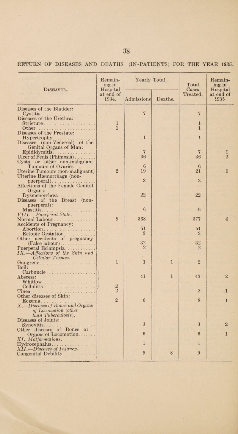 Diseases. Remain¬ ing in Hospital at end of 1934. Yearly Total. Admissions Deaths. Diseases of the Bladder: Cystitis... 7 Diseases of the Urethra: Stricture. 1 Other. 1 Diseases of the Prostate: Hypertrophy. 1 Diseases (non-Venereal) of the Genital Organs of Man: Epididymitis. 7 Ulcer of Penis (Phimosis). 36 Cysts or other non-malignant Tumours of Ovaries. 6 Uterine Tumours (non-malignant) 2 19 Ulterine Haemorrhage (non- puerperal). 3 Affections of the Female Genital Organs: • Dysmenorrhoea. 22 Diseases of the Breast (non- puerperal): Mastitis.. 6 VIII.—Puerperal State. Normal Labour. , . 9 368 Accidents of Pregnancy: Abortion. 51 Ectopic Gestation.. 3 Other accidents of pregnancy (False labour). 32 Puerperal Eclampsia. 2 IX.—Affections of the Skin and Cellular Tissues. Gangrene.... 1 1 1 Boil: Carbuncle. ... 1 Abscess: ! 1 41 . 1 Whitlow.. Cellulitis.. ... 2 Tinea. 2 Other diseases of Skin: Eczema... 2 6 X.—Diseases of Bones and Organs of Locomotion (other tnan Tuberculosis). Diseases of Joints: Synovitis... 3 Other diseases of Bones or Organs of Locomotion. 6 XI. Malformations. Hydrocephalus. 1 XII.—Diseases of Infancy. Congenital Debility. 9 8 Total Cases Treated. Remain¬ ing in Hospital at end of 1935- 7 1 1 1 7 1 36 2 6 21 3 1 22 6 377 4 51 3 32 2 2 43 2 2 1 8 1 3 2 6 1 1 9