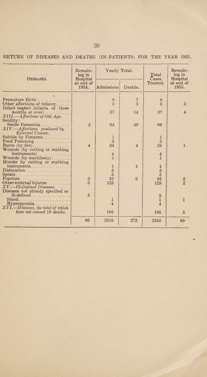 Diseases, Remain¬ ing in Hospital at end of 1934. Yearly Total. Total Cases Treated. Remain¬ ing in Hospital at end of 1935. Admissions Deaths. • Premature Birth............... 8 7 8 Other affections of infancy. 3 3 3 2 Infant neglect (infants of three months or over)............ 37 14 37 : 4 XIII.—Affections of'Old Age. Senility: i Senile Dementia.. 2 64 40 66 | XIV.—Affections produced by r External Causes. Suicide by Firearms, ........ 1 t 1 > Food Poisoning.. ; 2 2 | Burns (by fire,)... 4 -24 4 28 • l Wounds (by cutting or stabbing {; instruments). ... 4 4 f Wounds (by machinery).......... 1 1 ! Murder by cutting or stabbing instruments.. 1 -1 1 Dislocation.. 5 5 I Sprain... 3 3 \ Fracture... 2 33 2 35 ■ 2 •Other external injuries........... 3 125 -128 i 2 XV.—Ill-Defined Diseases. 5 Diseases not already specified or 1 ill-defined... 5 j 5 { Shock..... . 1 1 5 1 Hyperpyrexia...., ' 4 4 i XVI,—Diseases, the total of which have not caused 10 deaths. 105 105 .1 5 66 2516 272 2582 69