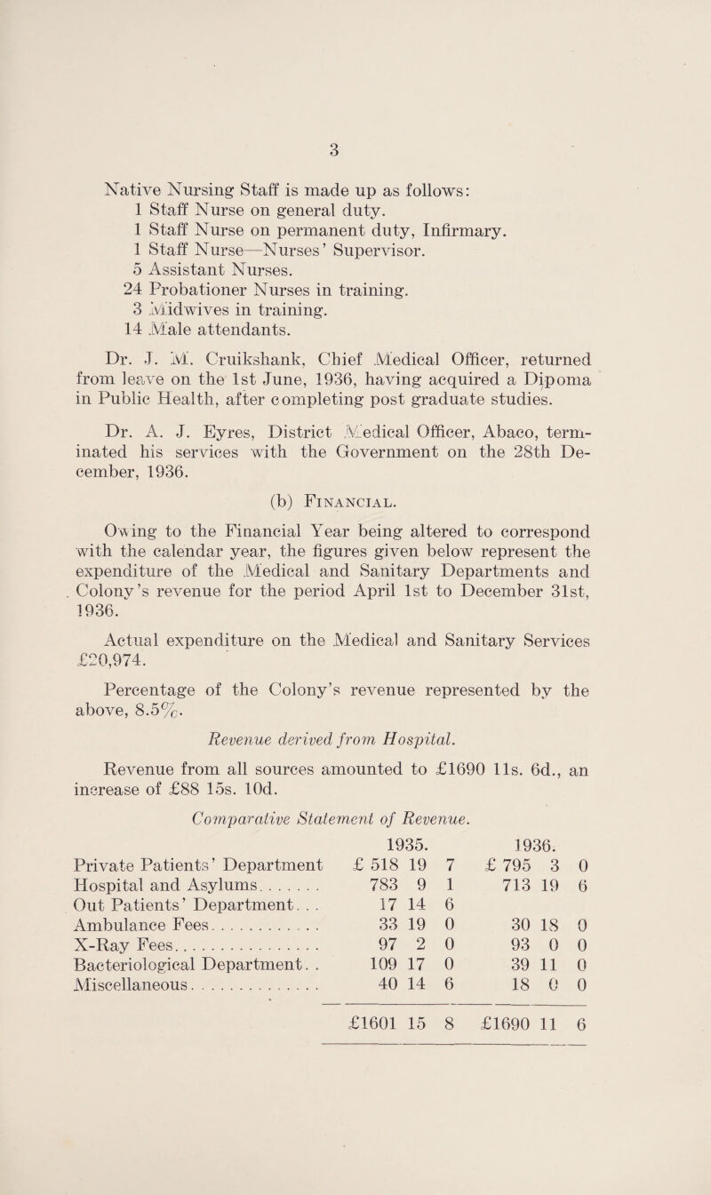 3 Native Nursing Staff is made up as follows: 1 Staff Nurse on general duty. 1 Staff Nurse on permanent duty, Infirmary. 1 Staff Nurse—Nurses’ Supervisor. 5 Assistant Nurses. 24 Probationer Nurses in training. 3 .Midwives in training. 14 Male attendants. Dr. J. M. Cruikshank, Chief Medical Officer, returned from leave on the 1st June, 1936, having acquired a Dipoma in Public Health, after completing post graduate studies. Dr. A. J. Eyres, District Medical Officer, Abaco, term¬ inated his services with the Government on the 28th De¬ cember, 1936. (b) Financial. Owing to the Financial Year being altered to correspond with the calendar year, the figures given below represent the expenditure of the Medical and Sanitary Departments and Colony’s revenue for the period April 1st to December 31st, 1936/ Actual expenditure on the Medical and Sanitary Services £20,974. Percentage of the Colony’s revenue represented by the above, 8.5%. Revenue derived from Hospital. Revenue from all sources amounted to £1690 11s. 6d., an increase of £88 15s. lOd. Comparative Statement of Revenue. 1935. 1936. Private Patients’ Department £ 518 19 7 £ 795 3 0 Hospital and Asylums . 783 9 1 713 19 6 Out Patients ’ Department. . . 17 14 6 Ambulance Fees.. 33 19 0 30 18 0 X-Ray Fees.. ... 97 2 0 93 0 0 Bacteriological Department. . 109 17 0 39 11 0 Miscellaneous. .. 40 14 6 18 0 0