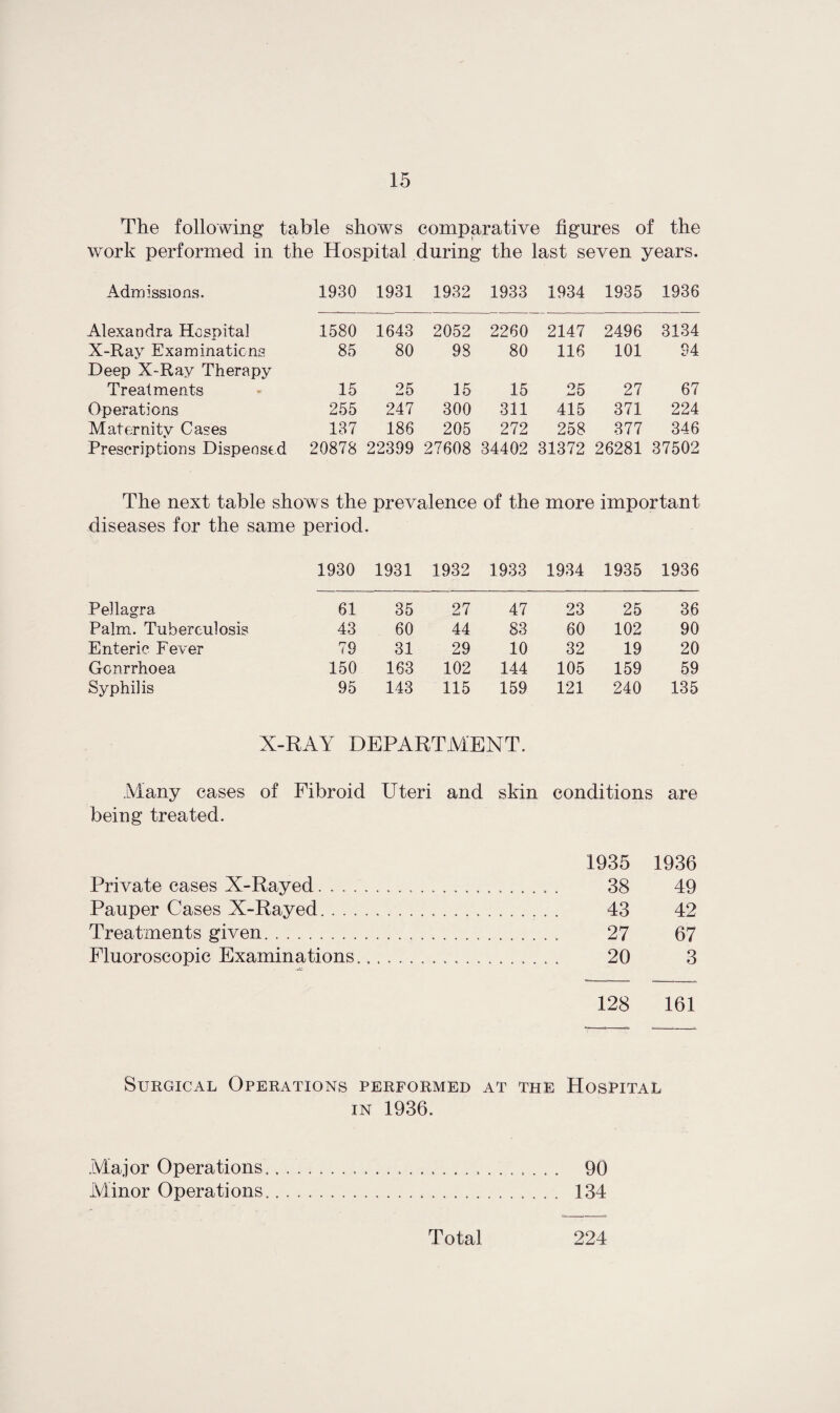 The following table shows comparative figures of the work performed in the Hospital during the last seven years. Admissions. 1930 1931 1932 1933 1934 1935 1936 Alexandra Hospital 1580 1643 2052 2260 2147 2496 3134 X-Ray Examinations Deep X-Ray Therapy 85 80 98 80 116 101 94 Treatments 15 25 15 15 25 27 67 Operations 255 247 300 311 415 371 224 Maternity Cases 137 186 205 272 258 377 346 Prescriptions Dispensed 20878 22399 27608 34402 31372 26281 37502 The next table shows the prevalence of the more important diseases for the same period • 1930 1931 1932 1933 1934 1935 1936 Pellagra 61 35 27 47 23 25 36 Palm. Tuberculosis 43 60 44 S3 60 102 90 Enteric Fever 79 31 29 10 32 19 20 Gcnrrhoea 150 163 102 144 105 159 59 Syphilis 95 143 115 159 121 240 135 X-RAY DEPARTMENT. Many cases of Fibroid Uteri and skin conditions are being treated. 1935 1936 Private cases X-Rayed.. 38 49 Pauper Cases X-Rayed. 43 42 Treatments given. 27 67 Fluoroscopic Examinations. 20 3 128 161 Surgical Operations performed at the Hospital in 1936. Major Operations... 90 Minor Operations. 134 Total 224