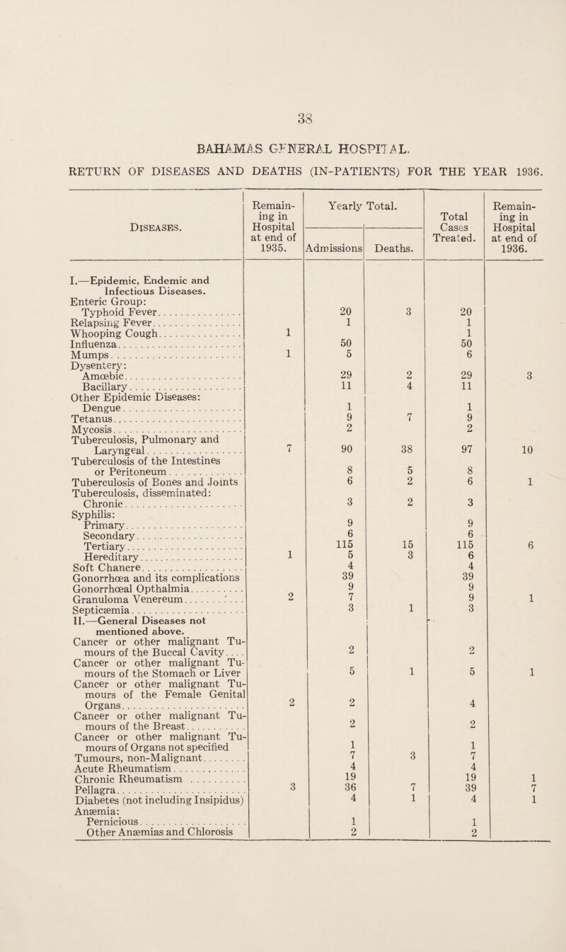 BAHAMAS GFNERAL HOSPITAL, RETURN OF DISEASES AND DEATHS (IN-PATIENTS) FOR THE YEAR 1936. 1 Diseases. Remain¬ ing in Hospital at end of 1935. Yearly Total. Total Cases Treated. Remain¬ ing in Hospital at end of 1936. Admissions Deaths. I.—Epidemic, Endemic and Infectious Diseases. Enteric Group: Typhoid Fever. 20 3 20 Relapsing Fever. 1 1 Whooping Cough. 1 1 Influenza... 50 50 Mumps. 1 5 6 Dysentery: Amoebic. 29 2 29 3 Bacillary. 11 4 11 Other Epidemic Diseases: Dengue.. 1 1 Tetanus. 9 7 9 Mycosis. 2 2 Tuberculosis, Pulmonary and Laryngeal. 7 90 38 97 10 Tuberculosis of the Intestines or Peritoneum. 8 5 8 Tuberculosis of Bones and Joints 6 2 6 1 Tuberculosis, disseminated: Chronic. 3 2 3 Syphilis: Primary. 9 9 Secondary. 6 6 Tertiary. 115 15 115 6 Hereditary.. 1 5 3 6 Soft Chancre. 4 4 Gonorrhoea and its complications 39 39 Gonorrhoeal Opthalmia. 9 9 Granuloma Venereum..'. . . 2 7 9 1 Septicaemia. 3 1 3 II.—General Diseases not P* - mentioned above. Cancer or other malignant Tu- mours of the Buccal Cavity... . 2 2 Cancer or other malignant Tu- mours of the Stomach or Liver 5 1 5 1 Cancer or other malignant Tu- mours of the Female Genital Organs. 2 2 4 Cancer or other malignant Tu- mours of the Breast. 2 2 Cancer or other malignant Tu- mours of Organs not specified 1 1 Tumours, non-Malignant. 7 3 7 Acute Rheumatism. 4 4 Chronic Rheumatism . 19 19 1 Pellagra. 3 36 7 39 7 Diabetes (not including Insipidus) 4 1 4 1 Anaemia: Pernicious. 1 1 Other Anaemias and Chlorosis 2 2